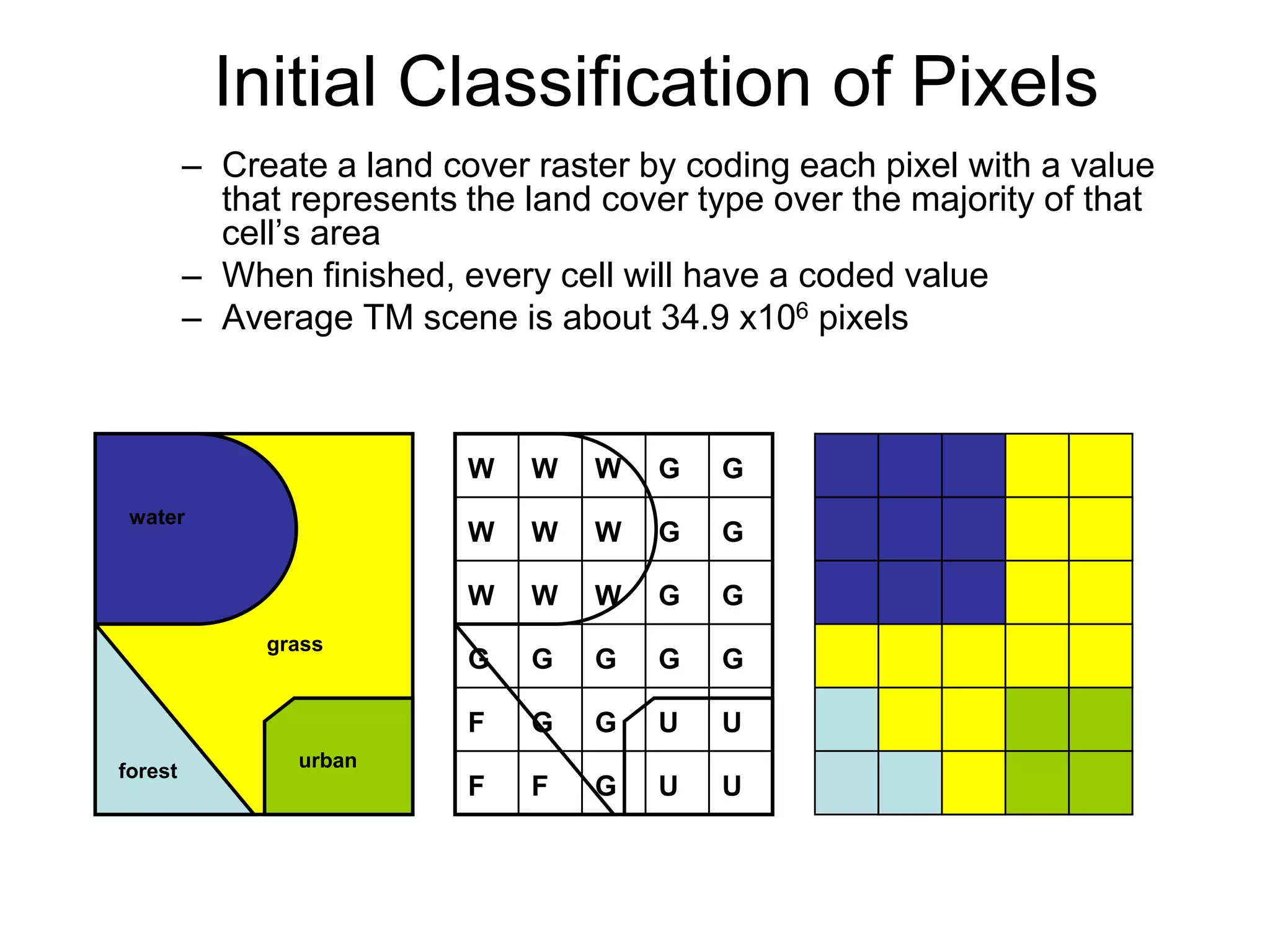 Initial Classification of Pixels
         – Create a land cover raster by coding each pixel with a value
           that represents the land cover type over the majority of that
           cell’s area
         – When finished, every cell will have a coded value
         – Average TM scene is about 34.9 x106 pixels



                           W   W   W   G   G
 water
                           W   W   W   G   G

                           W   W   W   G   G
              grass
                           G   G   G   G   G

                           F   G   G   U   U
forest          urban
                           F   F   G   U   U
 