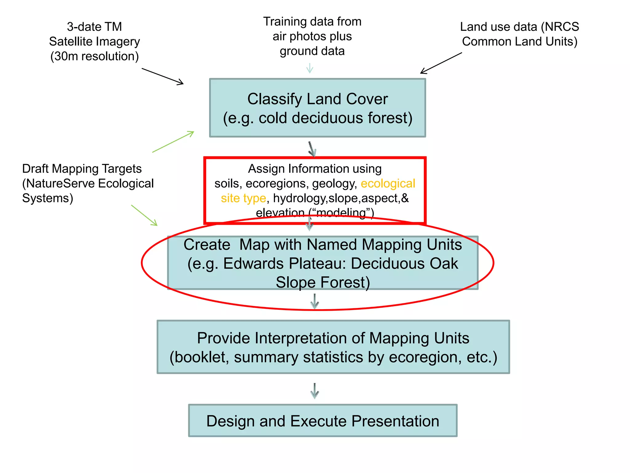 3-date TM                         Training data from              Land use data (NRCS
    Satellite Imagery                      air photos plus               Common Land Units)
    (30m resolution)                        ground data



                                     Classify Land Cover
                                 (e.g. cold deciduous forest)


Draft Mapping Targets                  Assign Information using
(NatureServe Ecological         soils, ecoregions, geology, ecological
Systems)                         site type, hydrology,slope,aspect,&
                                         elevation (“modeling”)

                            Create Map with Named Mapping Units
                            (e.g. Edwards Plateau: Deciduous Oak
                                        Slope Forest)


                              Provide Interpretation of Mapping Units
                          (booklet, summary statistics by ecoregion, etc.)



                               Design and Execute Presentation
 