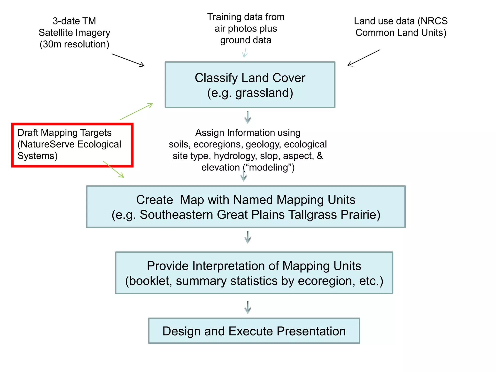 3-date TM                           Training data from              Land use data (NRCS
    Satellite Imagery                        air photos plus               Common Land Units)
    (30m resolution)                          ground data



                                        Classify Land Cover
                                          (e.g. grassland)


Draft Mapping Targets                    Assign Information using
(NatureServe Ecological           soils, ecoregions, geology, ecological
Systems)                           site type, hydrology, slop, aspect, &
                                           elevation (“modeling”)


                             Create Map with Named Mapping Units
                        (e.g. Southeastern Great Plains Tallgrass Prairie)



                              Provide Interpretation of Mapping Units
                          (booklet, summary statistics by ecoregion, etc.)



                                 Design and Execute Presentation
 