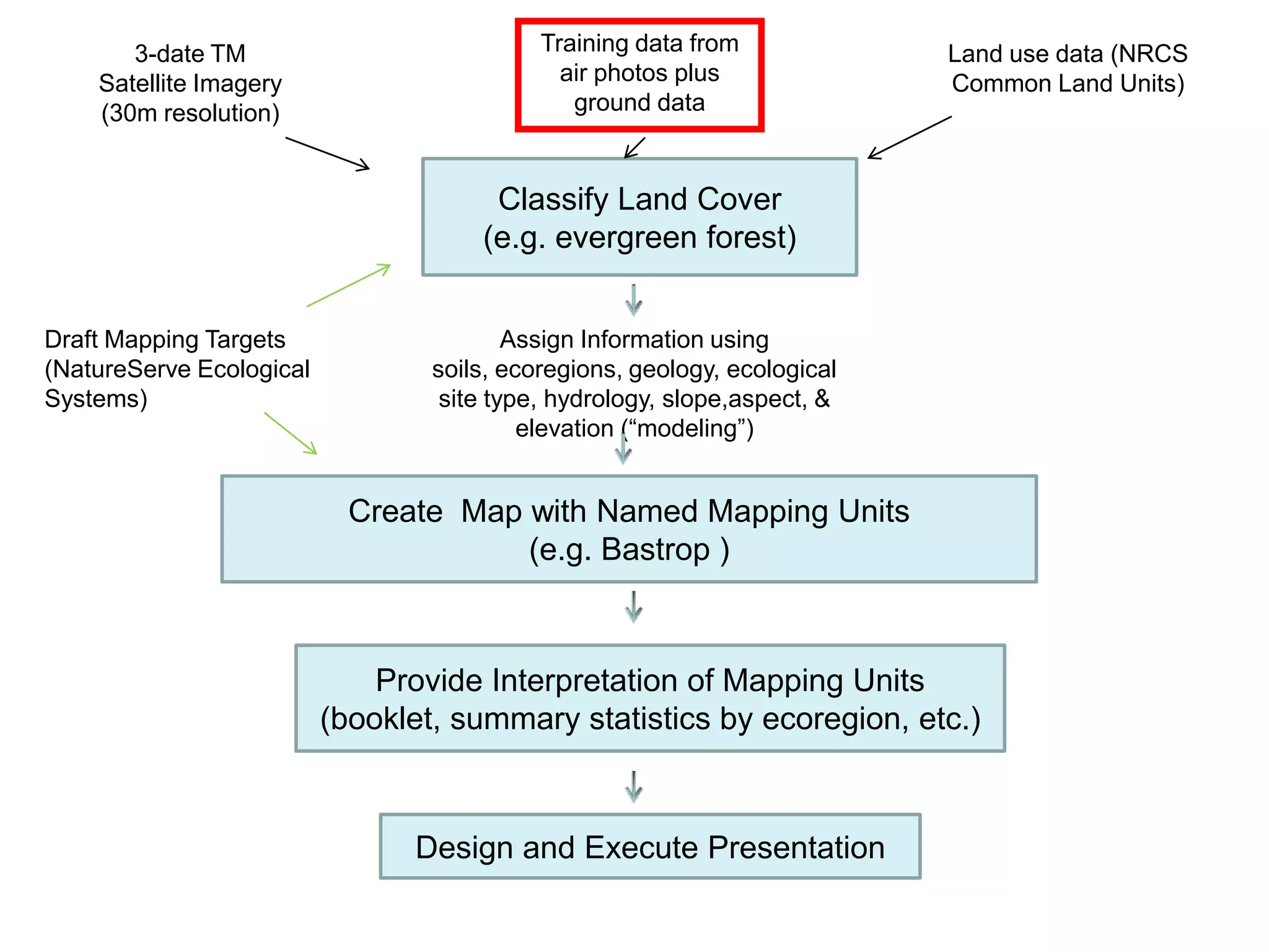 3-date TM                            Training data from             Land use data (NRCS
    Satellite Imagery                         air photos plus              Common Land Units)
    (30m resolution)                           ground data



                                       Classify Land Cover
                                      (e.g. evergreen forest)


Draft Mapping Targets                     Assign Information using
(NatureServe Ecological           soils, ecoregions, geology, ecological
Systems)                           site type, hydrology, slope,aspect, &
                                           elevation (“modeling”)


                            Create Map with Named Mapping Units
                                       (e.g. Bastrop )



                              Provide Interpretation of Mapping Units
                          (booklet, summary statistics by ecoregion, etc.)



                                Design and Execute Presentation
 