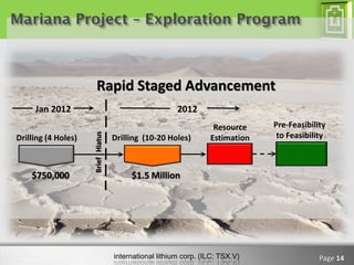 Mariana Project – Exploration Program



                       Rapid Staged Advancement
     Jan 2012                                           2012
                                                                   Resource    Pre-Feasibility
                                                                                to Feasibility
                     Brief Hiatus




Drilling (4 Holes)                  Drilling (10-20 Holes)        Estimation



    $750,000                             $1.5 Million




                                    international lithium corp. (ILC: TSX.V)                Page 14
 
