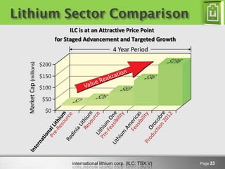Lithium Sector Comparison
            ILC is at an Attractive Price Point
      for Staged Advancement and Targeted Growth




            international lithium corp. (ILC: TSX.V)   Page 23
 