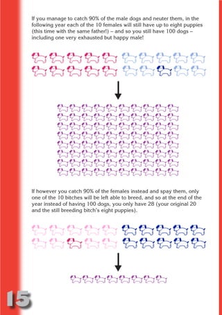If you manage to catch 90% of the male dogs and neuter them, in the
     following year each of the 10 females will still have up to eight puppies
     (this time with the same father!) – and so you still have 100 dogs –
     including one very exhausted but happy male!




                           N
                     ON IO
               IC RIB FT
                   TI T
            BL ST A
                 A U
         PU DI DR
                ND
             CO
            R



     If however you catch 90% of the females instead and spay them, only
     one of the 10 bitches will be left able to breed, and so at the end of the
          SE




     year instead of having 100 dogs, you only have 28 (your original 20
         FO




     and the still breeding bitch’s eight puppies).
      OR
       T
     NO




15
                                                                         Return
                                                                           to
                                                                        contents
                                                                          page
 