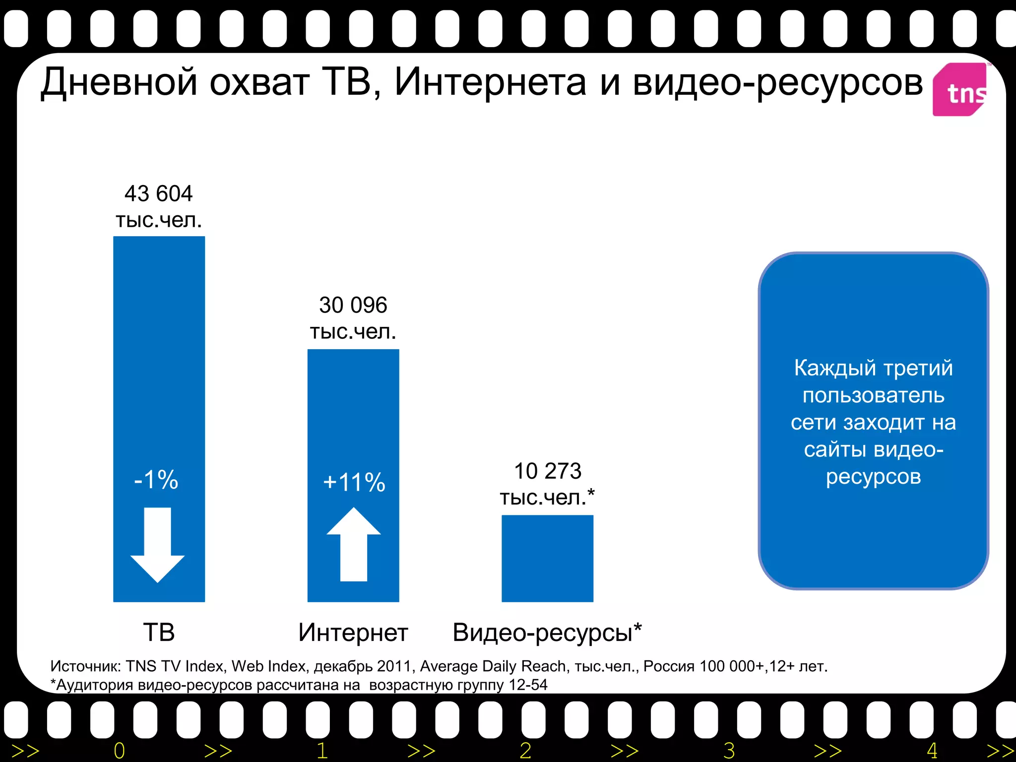 Дневной охват ТВ, Интернета и видео-ресурсов

              43 604
             тыс.чел.


                                        30 096
                                       тыс.чел.
                                                                                                       Каждый третий
                                                                                                        пользователь
                                                                                                       сети заходит на
                                                                                                        сайты видео-
                 -1%                                              10 273                                  ресурсов
                                         +11%
                                                                 тыс.чел.*




                 ТВ                   Интернет            Видео-ресурсы*
     Источник: TNS TV Index, Web Index, декабрь 2011, Average Daily Reach, тыс.чел., Россия 100 000+,12+ лет.
     *Аудитория видео-ресурсов рассчитана на возрастную группу 12-54



>>           0           >>             1           >>             2           >>             3           >>       4     >>
 