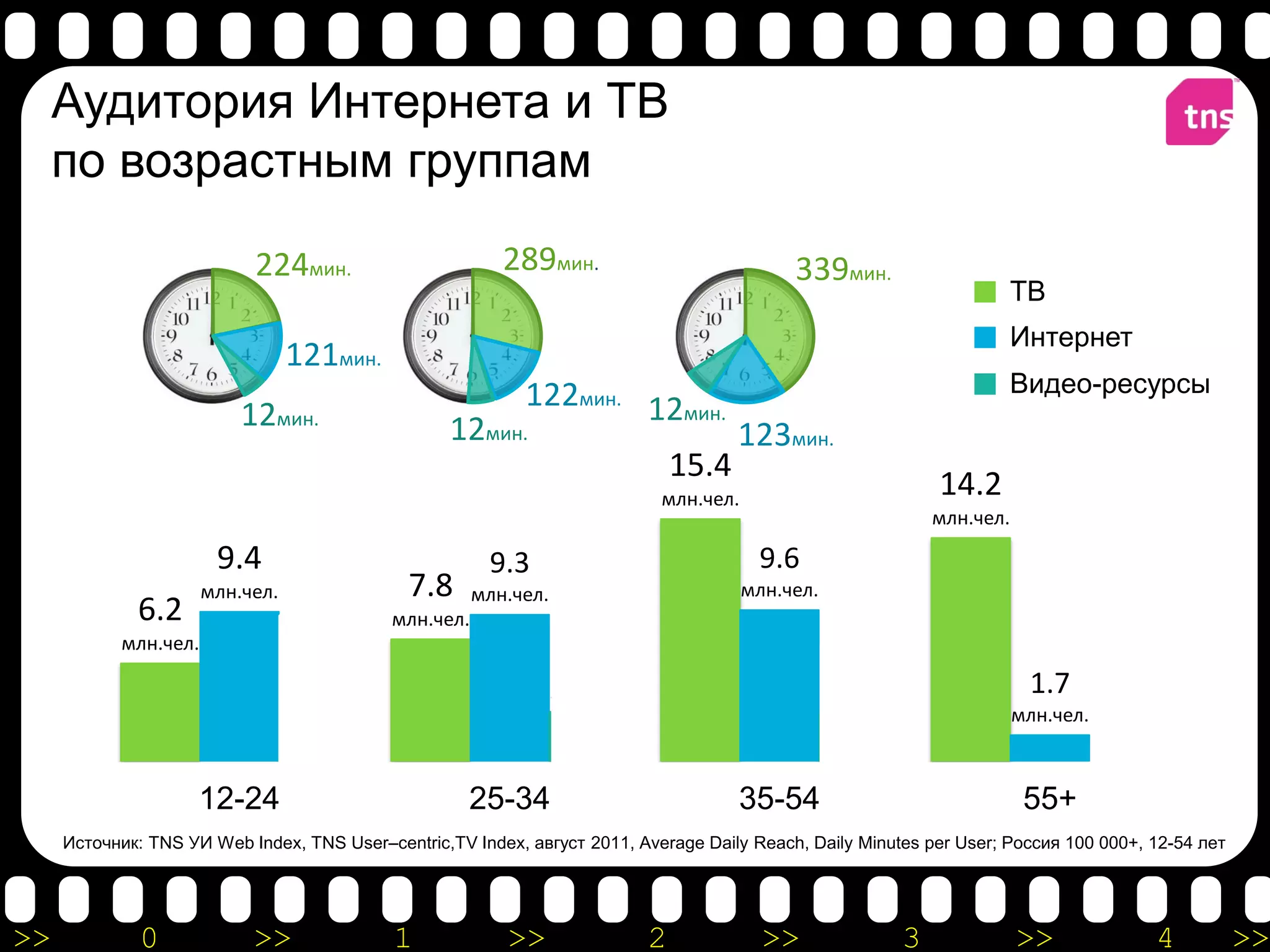 Аудитория Интернета и ТВ
     по возрастным группам

                            224мин.                        289мин.                            339мин.
                                                                                                                          ТВ
                                                                                                                          Интернет
                                  121мин.
                                                             122мин. 12мин.                                               Видео-ресурсы
                           12мин.                  12мин.                                123мин.
                                                                                  15.4
                                                                              млн.чел.
                                                                                                                   14.2
                                                                                                                   млн.чел.

                        9.4                              9.3                              9.6
                       млн.чел.               7.8       млн.чел.                         млн.чел.
             6.2                             млн.чел.
            млн.чел.               4.1                              3.1
                                  млн.чел.
                                                                                                     3.0
                                                                   млн.чел.                         млн.чел.                   1.7
                                                                                                                              млн.чел.
                                                                                                                                         n/a

                     12-24                           25-34                               35-54                                 55+
     Источник: TNS УИ Web Index, TNS User–centric,TV Index, август 2011, Average Daily Reach, Daily Minutes per User; Россия 100 000+, 12-54 лет




>>            0             >>               1             >>                 2            >>                  3              >>               4   >>
 