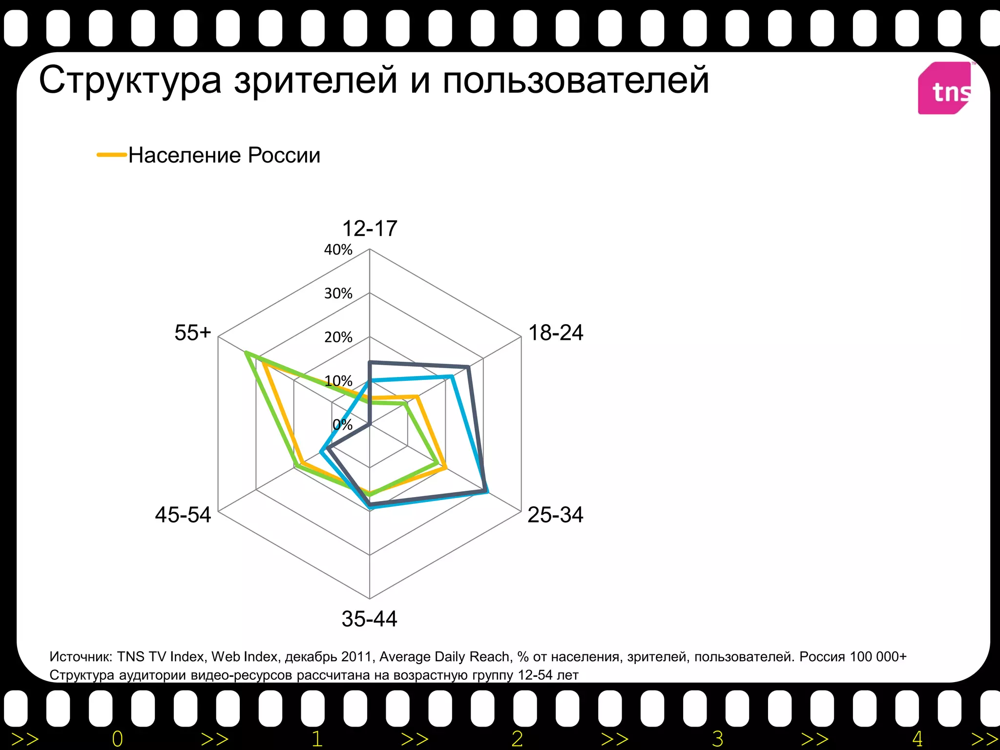 Структура зрителей и пользователей
                 Население России                                Телезрители
                 Пользователи Интернета                          Посетители видео-ресурсов

                                               12-17
                                             40%

                                             30%

                       55+                   20%                            18-24

                                             10%

                                               0%




                    45-54                                                   25-34



                                               35-44
     Источник: TNS TV Index, Web Index, декабрь 2011, Average Daily Reach, % от населения, зрителей, пользователей. Россия 100 000+
     Структура аудитории видео-ресурсов рассчитана на возрастную группу 12-54 лет



>>           0             >>              1            >>              2            >>               3            >>                 4   >>
 