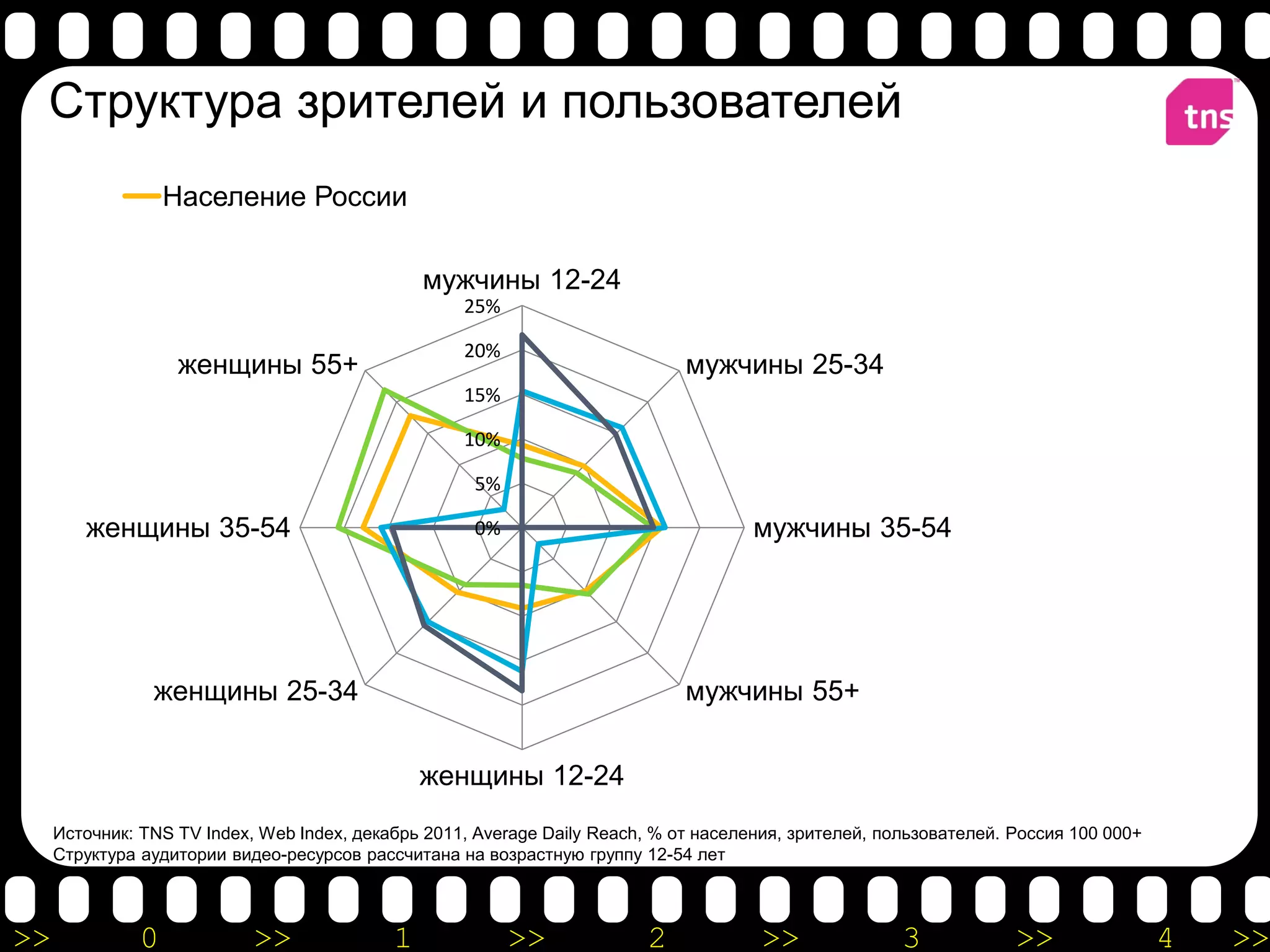 Структура зрителей и пользователей
                   Население России                                  Телезрители
                   Пользователи Интернета                            Посетители видео-ресурсов
                                                мужчины 12-24
                                                    25%

                                                    20%
                    женщины 55+                                               мужчины 25-34
                                                    15%

                                                    10%

                                                     5%

        женщины 35-54                                0%                               мужчины 35-54




                женщины 25-34                                                 мужчины 55+


                                                женщины 12-24
     Источник: TNS TV Index, Web Index, декабрь 2011, Average Daily Reach, % от населения, зрителей, пользователей. Россия 100 000+
     Структура аудитории видео-ресурсов рассчитана на возрастную группу 12-54 лет



>>             0            >>              1             >>             2             >>              3            >>                4   >>
 