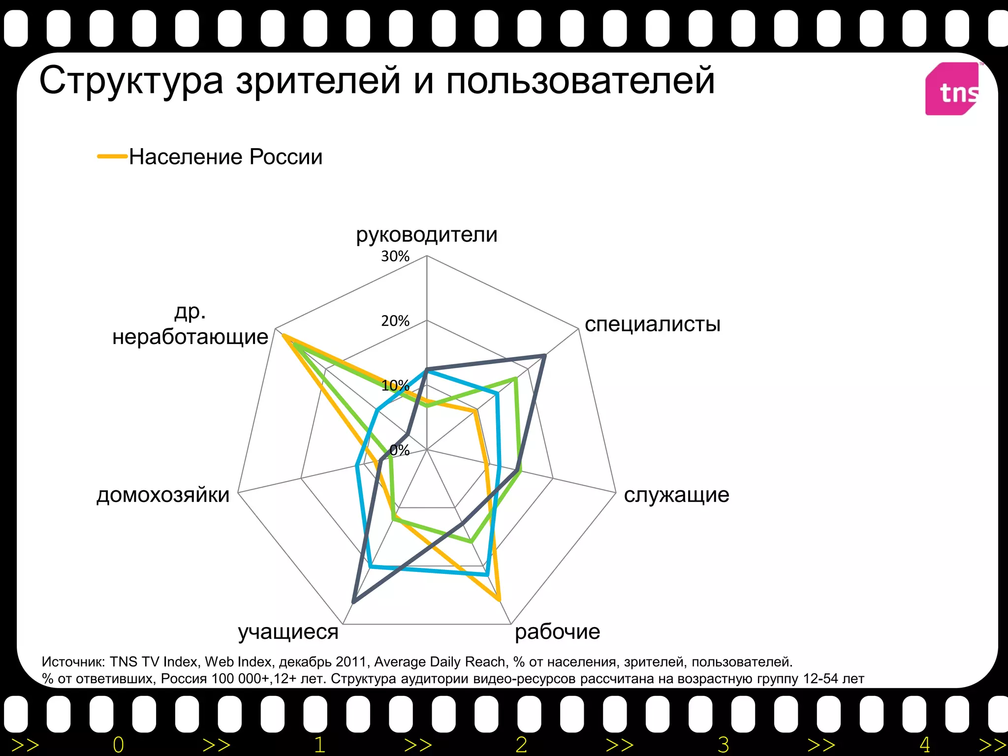 Структура зрителей и пользователей
                  Население России                                  Телезрители
                  Пользователи Интернета                            Посетители видео-ресурсов

                                                  руководители
                                                     30%


                    др.                              20%                          специалисты
               неработающие

                                                     10%


                                                      0%

            домохозяйки                                                                 служащие




                                 учащиеся                               рабочие
     Источник: TNS TV Index, Web Index, декабрь 2011, Average Daily Reach, % от населения, зрителей, пользователей.
     % от ответивших, Россия 100 000+,12+ лет. Структура аудитории видео-ресурсов рассчитана на возрастную группу 12-54 лет



>>            0            >>              1            >>              2            >>              3            >>          4   >>
 