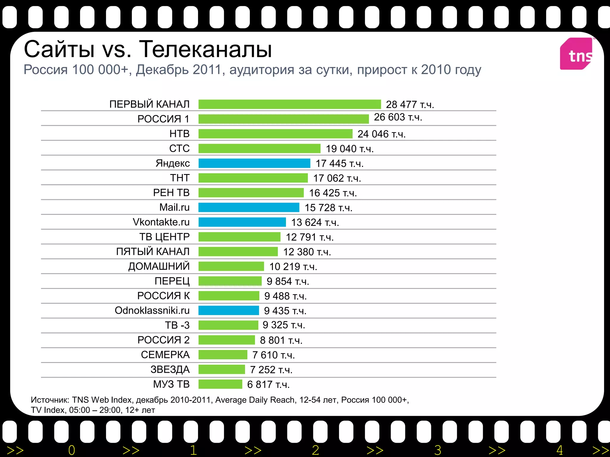 Сайты vs. Телеканалы
 Россия 100 000+, Декабрь 2011, аудитория за сутки, прирост к 2010 году
                                                                                                             Прирост за год
                        ПЕРВЫЙ КАНАЛ                                                      28 477 т.ч.              5%
                             РОССИЯ 1                                                   26 603 т.ч.                5%
                                    НТВ                                             24 046 т.ч.                    7%
                                    СТС                                    19 040 т.ч.                             9%
                                 Яндекс                                  17 445 т.ч.                              10%
                                    ТНТ                                  17 062 т.ч.                               5%
                                РЕН ТВ                                  16 425 т.ч.                                8%
                                  Mail.ru                              15 728 т.ч.                                13%
                            Vkontakte.ru                           13 624 т.ч.                                     9%
                             ТВ ЦЕНТР                             12 791 т.ч.                                     12%
                         ПЯТЫЙ КАНАЛ                             12 380 т.ч.                                      20%
                           ДОМАШНИЙ                           10 219 т.ч.                                          3%
                                 ПЕРЕЦ                        9 854 т.ч.                                           8%
                             РОССИЯ К                        9 488 т.ч.                                            7%
                         Odnoklassniki.ru                    9 435 т.ч.                                           32%
                                   ТВ -3                     9 325 т.ч.                                           16%
                             РОССИЯ 2                       8 801 т.ч.                                             5%
                              СЕМЕРКА                     7 610 т.ч.                                               6%
                                ЗВЕЗДА                   7 252 т.ч.                                               14%
                                МУЗ ТВ                   6 817 т.ч.                                               12%
     Источник: TNS Web Index, декабрь 2010-2011, Average Daily Reach, 12-54 лет, Россия 100 000+,
     TV Index, 05:00 – 29:00, 12+ лет



>>           0             >>              1            >>               2            >>            3   >>          4         >>
 