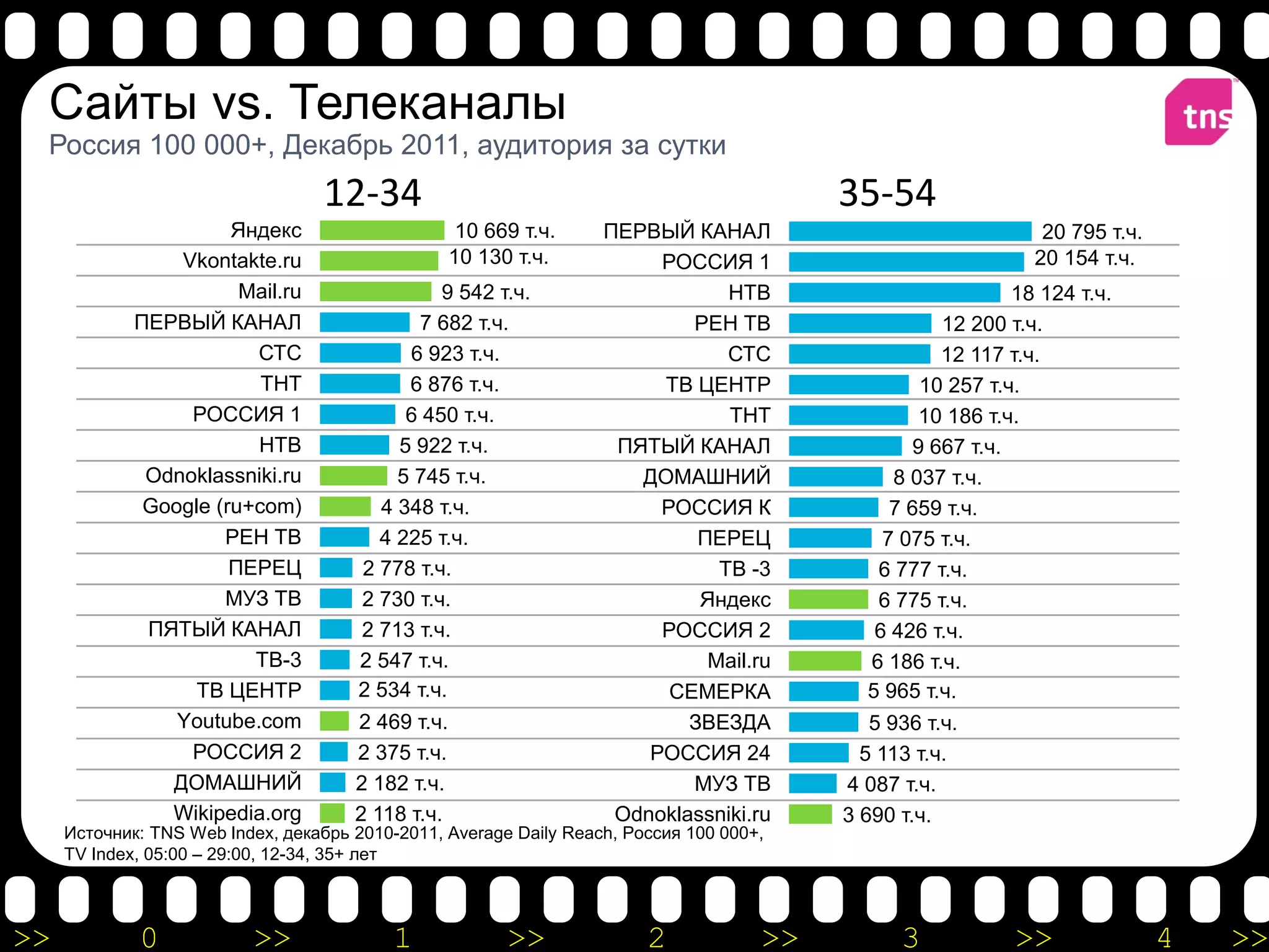 Сайты vs. Телеканалы
 Россия 100 000+, Декабрь 2011, аудитория за сутки
                                   12-34                                                  35-54
                       Яндекс                       10 669 т.ч.    ПЕРВЫЙ КАНАЛ                                20 795 т.ч.
                 Vkontakte.ru                      10 130 т.ч.          РОССИЯ 1                              20 154 т.ч.
                        Mail.ru                 9 542 т.ч.                     НТВ                          18 124 т.ч.
             ПЕРВЫЙ КАНАЛ                    7 682 т.ч.                    РЕН ТВ                   12 200 т.ч.
                         СТС                6 923 т.ч.                         СТС                  12 117 т.ч.
                          ТНТ               6 876 т.ч.                  ТВ ЦЕНТР                  10 257 т.ч.
                  РОССИЯ 1                  6 450 т.ч.                         ТНТ                10 186 т.ч.
                         НТВ               5 922 т.ч.               ПЯТЫЙ КАНАЛ                  9 667 т.ч.
              Odnoklassniki.ru             5 745 т.ч.                 ДОМАШНИЙ                 8 037 т.ч.
              Google (ru+com)            4 348 т.ч.                     РОССИЯ К               7 659 т.ч.
                      РЕН ТВ             4 225 т.ч.                         ПЕРЕЦ             7 075 т.ч.
                       ПЕРЕЦ           2 778 т.ч.                             ТВ -3          6 777 т.ч.
                      МУЗ ТВ           2 730 т.ч.                           Яндекс           6 775 т.ч.
              ПЯТЫЙ КАНАЛ              2 713 т.ч.                       РОССИЯ 2             6 426 т.ч.
                         ТВ-3          2 547 т.ч.                            Mail.ru        6 186 т.ч.
                   ТВ ЦЕНТР            2 534 т.ч.                        СЕМЕРКА            5 965 т.ч.
                 Youtube.com          2 469 т.ч.                           ЗВЕЗДА            5 936 т.ч.
                  РОССИЯ 2            2 375 т.ч.                       РОССИЯ 24            5 113 т.ч.
                ДОМАШНИЙ              2 182 т.ч.                           МУЗ ТВ         4 087 т.ч.
                Wikipedia.org         2 118 т.ч.                    Odnoklassniki.ru      3 690 т.ч.
     Источник: TNS Web Index, декабрь 2010-2011, Average Daily Reach, Россия 100 000+,
     TV Index, 05:00 – 29:00, 12-34, 35+ лет



>>           0            >>               1             >>             2            >>         3           >>               4   >>
 