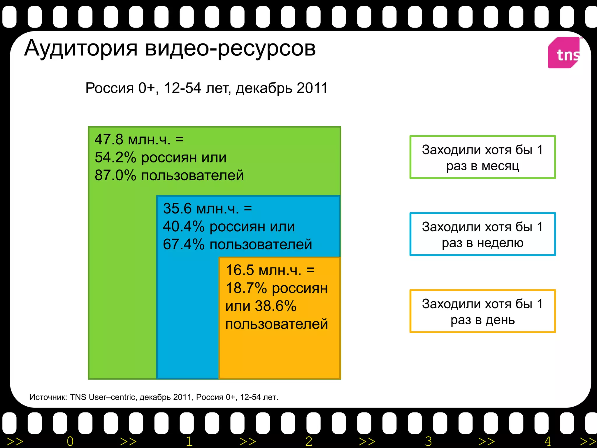Аудитория видео-ресурсов
                   Россия 0+, 12-54 лет, декабрь 2011


                     47.8 млн.ч. =
                                                                                Заходили хотя бы 1
                     54.2% россиян или
                                                                                   раз в месяц
                     87.0% пользователей

                                      35.6 млн.ч. =
                                      40.4% россиян или                         Заходили хотя бы 1
                                      67.4% пользователей                          раз в неделю

                                                      16.5 млн.ч. =
                                                      18.7% россиян
                                                      или 38.6%                 Заходили хотя бы 1
                                                      пользователей                 раз в день




     Источник: TNS User–centric, декабрь 2011, Россия 0+, 12-54 лет.




>>            0            >>               1            >>            2   >>   3       >>       4   >>
 
