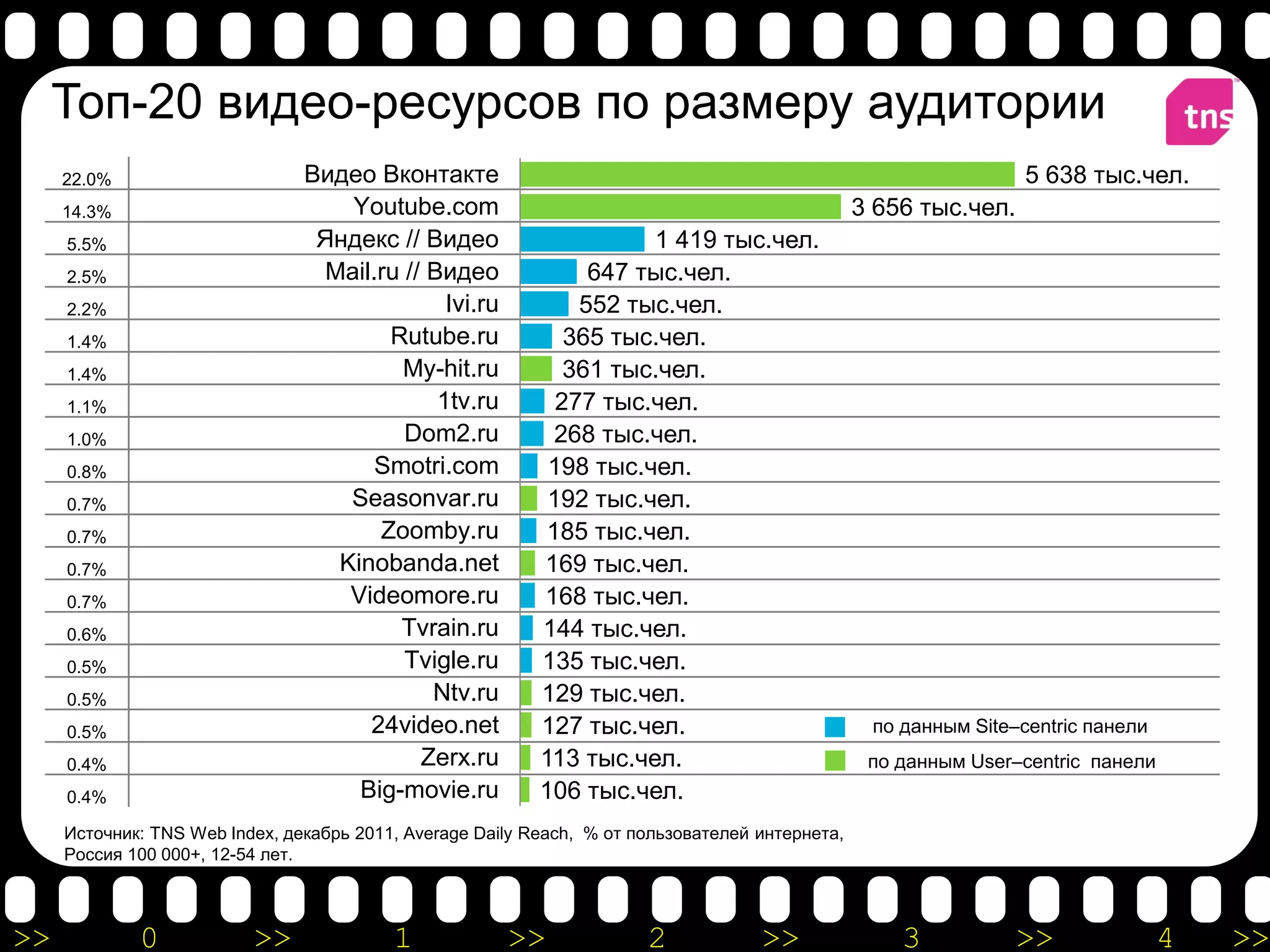 Топ-20 видео-ресурсов по размеру аудитории
     22.0%                      Видео Вконтакте                                                                   5 638 тыс.чел.
     14.3%                          Youtube.com                                                  3 656 тыс.чел.
     5.5%                        Яндекс // Видео                     1 419 тыс.чел.
     2.5%                         Mail.ru // Видео              647 тыс.чел.
     2.2%                                      Ivi.ru          552 тыс.чел.
     1.4%                               Rutube.ru             365 тыс.чел.
     1.4%                                 My-hit.ru           361 тыс.чел.
     1.1%                                     1tv.ru         277 тыс.чел.
     1.0%                                 Dom2.ru            268 тыс.чел.
     0.8%                              Smotri.com           198 тыс.чел.
     0.7%                           Seasonvar.ru            192 тыс.чел.
     0.7%                              Zoomby.ru            185 тыс.чел.
     0.7%                          Kinobanda.net           169 тыс.чел.
     0.7%                           Videomore.ru           168 тыс.чел.
     0.6%                                Tvrain.ru         144 тыс.чел.
     0.5%                                 Tvigle.ru        135 тыс.чел.
     0.5%                                    Ntv.ru        129 тыс.чел.
     0.5%                             24video.net          127 тыс.чел.                           по данным Site–centric панели
     0.4%                                   Zerx.ru        113 тыс.чел.                           по данным User–centric панели
     0.4%                            Big-movie.ru          106 тыс.чел.
     Источник: TNS Web Index, декабрь 2011, Average Daily Reach, % от пользователей интернета,
     Россия 100 000+, 12-54 лет.



>>           0            >>              1             >>             2            >>               3            >>              4   >>
 