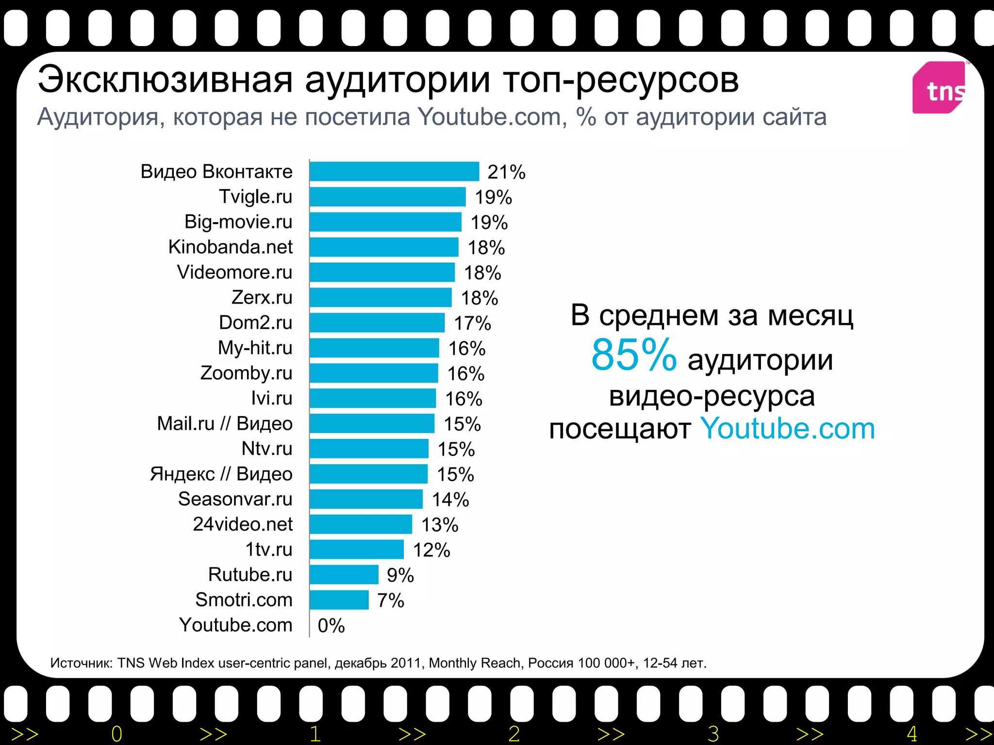 Эксклюзивная аудитории топ-ресурсов
 Аудитория, которая не посетила Youtube.com, % от аудитории сайта

                  Видео Вконтакте                                 21%
                            Tvigle.ru                            19%
                       Big-movie.ru                             19%
                     Kinobanda.net                              18%
                      Videomore.ru                             18%
                              Zerx.ru                          18%
                            Dom2.ru                           17%                В среднем за месяц
                            My-hit.ru
                         Zoomby.ru
                                                             16%
                                                             16%
                                                                                   85% аудитории
                                 Ivi.ru                      16%                    видео-ресурса
                    Mail.ru // Видео                         15%                посещают Youtube.com
                               Ntv.ru                       15%
                   Яндекс // Видео                         15%
                      Seasonvar.ru                         14%
                        24video.net                       13%
                                1tv.ru                   12%
                          Rutube.ru                    9%
                         Smotri.com                   7%
                      Youtube.com            0%
     Источник: TNS Web Index user-centric panel, декабрь 2011, Monthly Reach, Россия 100 000+, 12-54 лет.




>>            0            >>               1            >>               2             >>              3   >>   4   >>
 