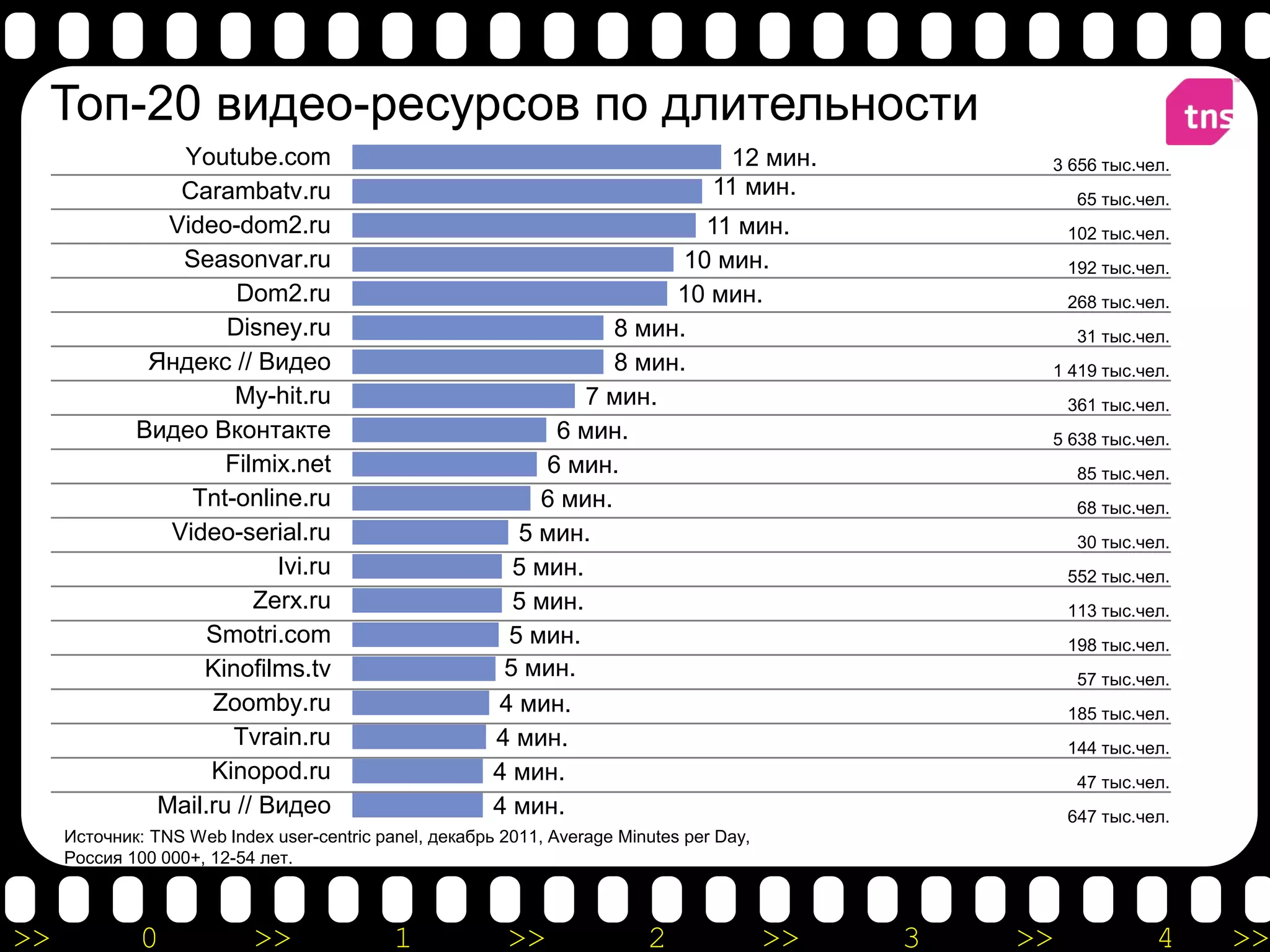 Топ-20 видео-ресурсов по длительности
                Youtube.com                                                         12 мин.         3 656 тыс.чел.
                Carambatv.ru                                                      11 мин.                65 тыс.чел.
               Video-dom2.ru                                               11 мин.                      102 тыс.чел.
                Seasonvar.ru                                             10 мин.                        192 тыс.чел.
                      Dom2.ru                                           10 мин.                         268 тыс.чел.
                     Disney.ru                                     8 мин.                                31 тыс.чел.
              Яндекс // Видео                                      8 мин.                           1 419 тыс.чел.
                      My-hit.ru                                  7 мин.                                 361 тыс.чел.
             Видео Вконтакте                                  6 мин.                                5 638 тыс.чел.
                     Filmix.net                              6 мин.                                      85 тыс.чел.
                 Tnt-online.ru                              6 мин.                                       68 тыс.чел.
               Video-serial.ru                            5 мин.                                         30 тыс.чел.
                          Ivi.ru                          5 мин.                                        552 тыс.чел.
                        Zerx.ru                           5 мин.                                        113 тыс.чел.
                   Smotri.com                            5 мин.                                         198 тыс.чел.
                  Kinofilms.tv                           5 мин.                                          57 тыс.чел.
                   Zoomby.ru                            4 мин.                                          185 тыс.чел.
                      Tvrain.ru                         4 мин.                                          144 тыс.чел.
                   Kinopod.ru                           4 мин.                                           47 тыс.чел.
              Mail.ru // Видео                          4 мин.                                          647 тыс.чел.
     Источник: TNS Web Index user-centric panel, декабрь 2011, Average Minutes per Day,
     Россия 100 000+, 12-54 лет.



>>            0            >>               1             >>              2               >>   3   >>             4    >>
 