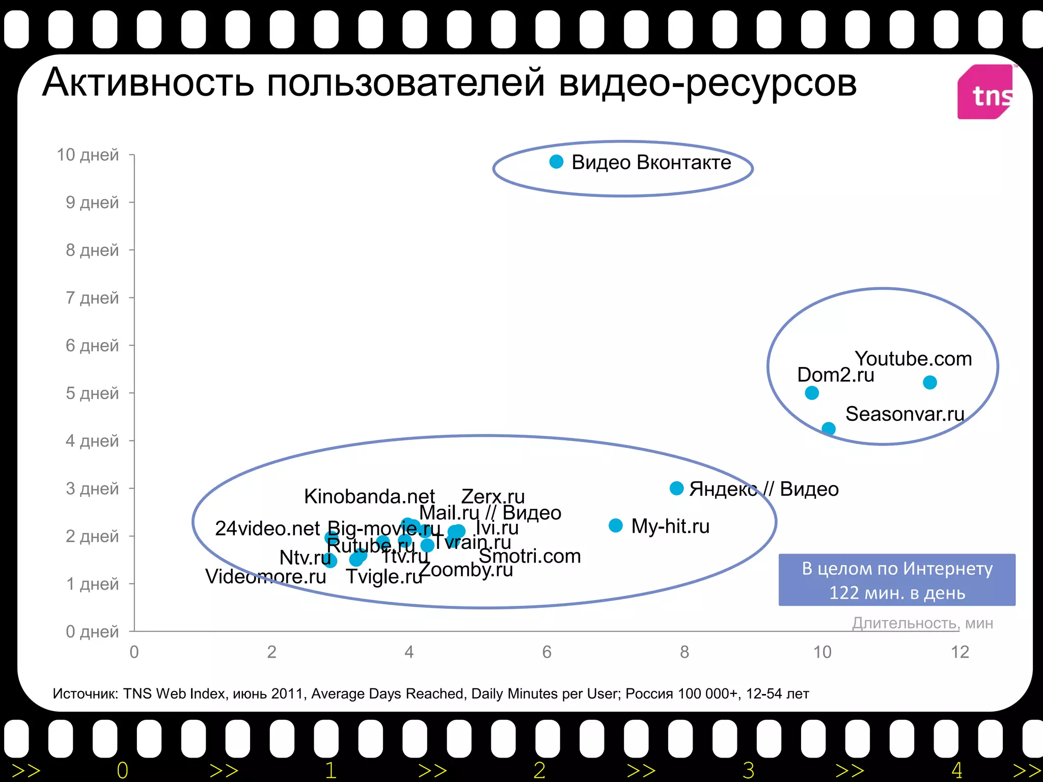Активность пользователей видео-ресурсов
     10 дней                                                                   Видео Вконтакте
      9 дней

      8 дней

      7 дней

      6 дней
                                                                                                                    Youtube.com
                                                                                                               Dom2.ru
      5 дней
                                                                                                                         Seasonvar.ru
      4 дней

      3 дней
                                    Kinobanda.net Zerx.ru                                      Яндекс // Видео
                                                 Mail.ru // Видео
      2 дней               24video.net Big-movie.ru     Ivi.ru                         My-hit.ru
                                       Rutube.ru Tvrain.ru
                                 Ntv.ru     1tv.ru       Smotri.com
                          Videomore.ru Tvigle.ru Zoomby.ru                                                     В целом по Интернету
      1 дней
                                                                                                                  122 мин. в день
                                                                                                                          Длительность, мин
      0 дней
               0                   2                   4                  6                   8                     10               12

     Источник: TNS Web Index, июнь 2011, Average Days Reached, Daily Minutes per User; Россия 100 000+, 12-54 лет




>>           0             >>              1               >>            2            >>               3                 >>          4        >>
 