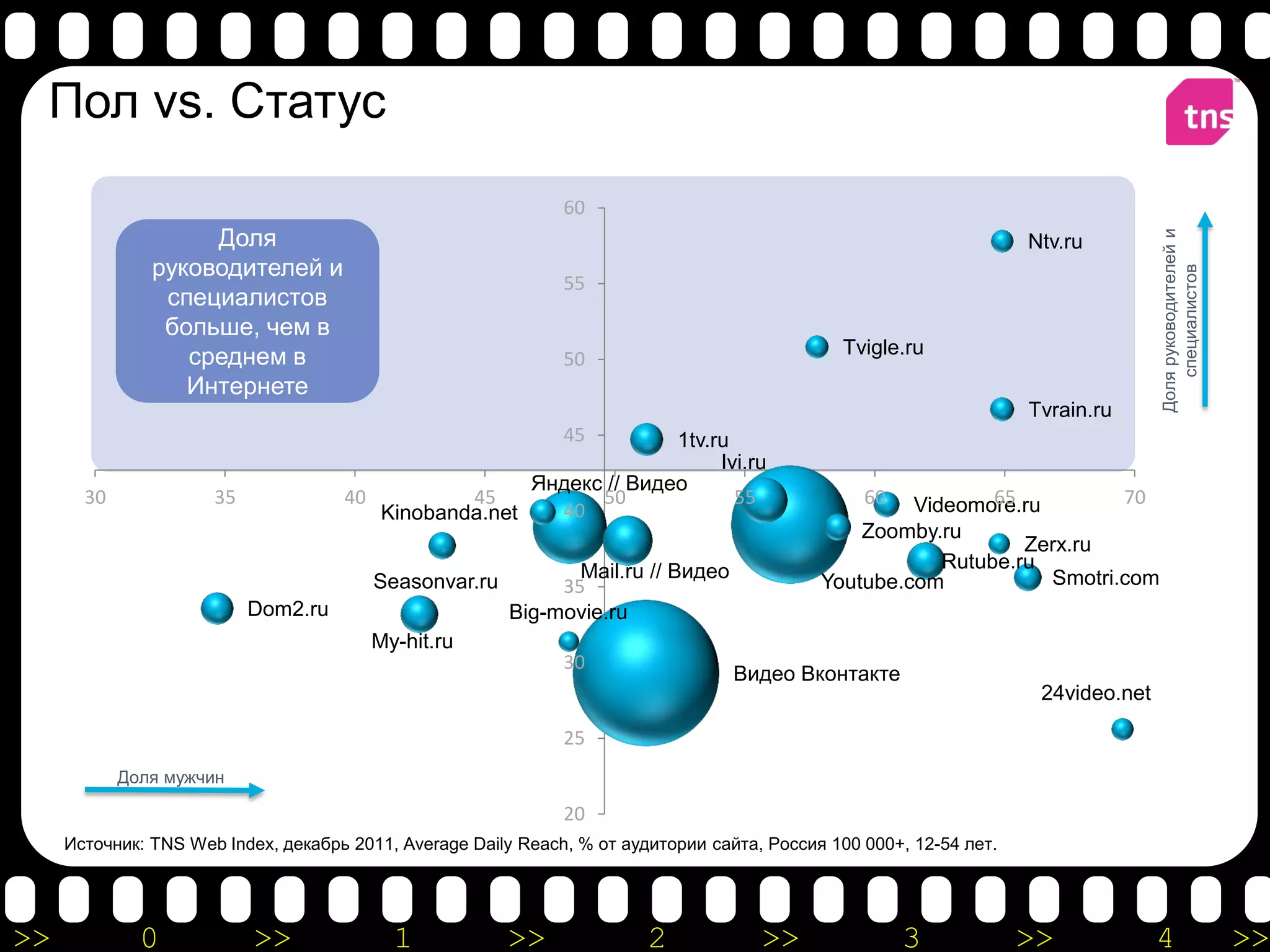 Пол vs. Статус
                                                               60
                    Доля




                                                                                                                                    Доля руководителей и
                                                                                                                     Ntv.ru
               руководителей и




                                                                                                                                       специалистов
                                                               55
                специалистов
                больше, чем в
                  среднем в                                                                    Tvigle.ru
                                                               50
                  Интернете
                                                                                                                     Tvrain.ru
                                                               45   1tv.ru
                                                                         Ivi.ru
                                                      Яндекс // Видео
       30             35             40         45          50             55                     60          65
                                                                                                      Videomore.ru        70
                                        Kinobanda.net   40
                                                                                                 Zoomby.ru
                                                                                                                 Zerx.ru
                                                               Mail.ru // Видео                          Rutube.ru
                                         Seasonvar.ru        35                              Youtube.com           Smotri.com
                           Dom2.ru                      Big-movie.ru
                                        My-hit.ru
                                                               30
                                                                                   Видео Вконтакте
                                                                                                                      24video.net

                                                               25
            Доля мужчин

                                                               20
     Источник: TNS Web Index, декабрь 2011, Average Daily Reach, % от аудитории сайта, Россия 100 000+, 12-54 лет.




>>            0            >>              1            >>               2            >>               3             >>             4                      >>
 