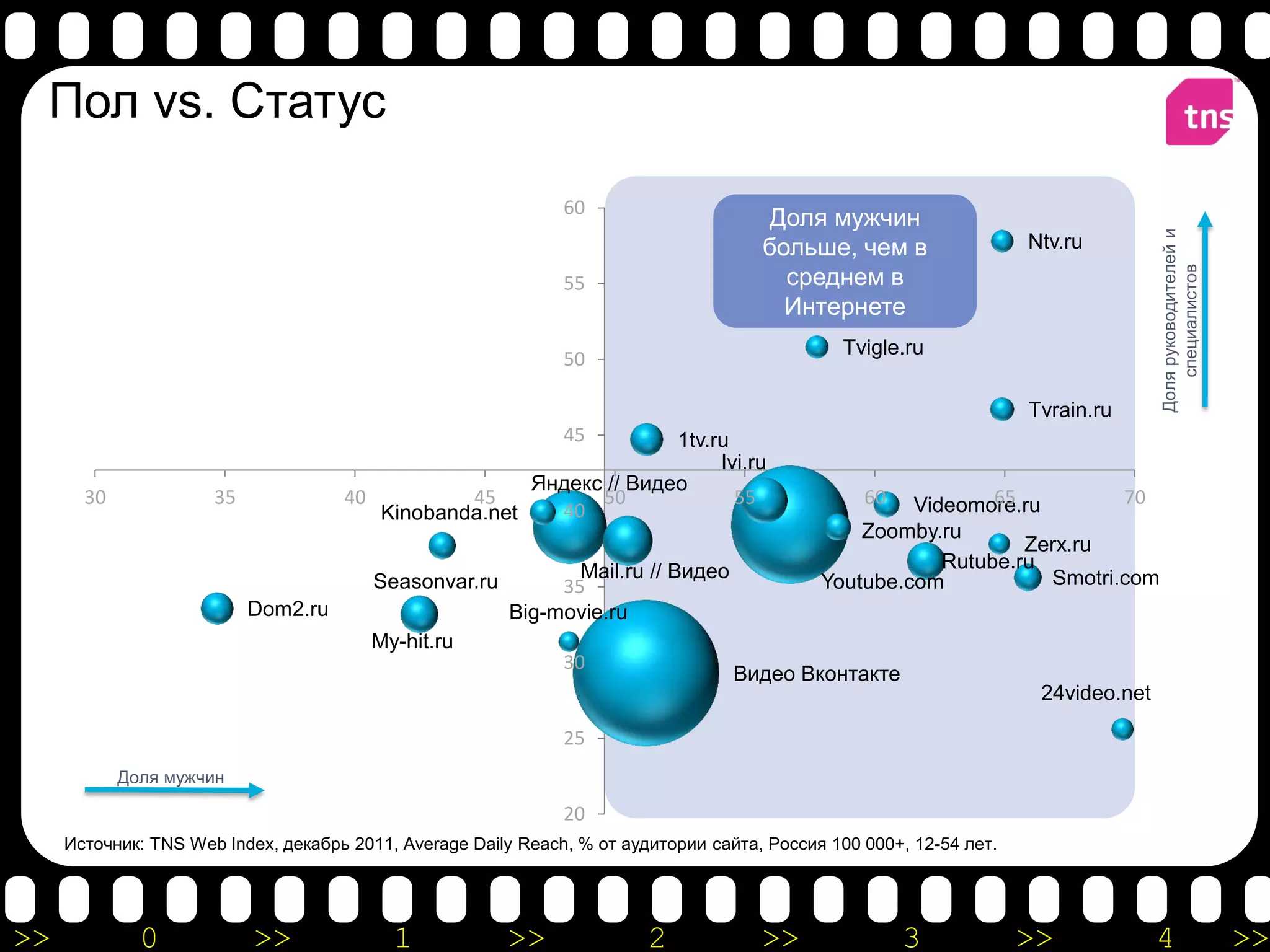 Пол vs. Статус
                                                               60
                                                                                      Доля мужчин




                                                                                                                                    Доля руководителей и
                                                                                      больше, чем в                  Ntv.ru
                                                                                        среднем в




                                                                                                                                       специалистов
                                                               55
                                                                                        Интернете
                                                                                               Tvigle.ru
                                                               50

                                                                                                                     Tvrain.ru
                                                               45   1tv.ru
                                                                         Ivi.ru
                                                      Яндекс // Видео
       30             35             40         45          50             55                     60          65
                                                                                                      Videomore.ru        70
                                        Kinobanda.net   40
                                                                                                 Zoomby.ru
                                                                                                                 Zerx.ru
                                                               Mail.ru // Видео                          Rutube.ru
                                         Seasonvar.ru        35                              Youtube.com           Smotri.com
                           Dom2.ru                      Big-movie.ru
                                        My-hit.ru
                                                               30
                                                                                   Видео Вконтакте
                                                                                                                      24video.net

                                                               25
            Доля мужчин

                                                               20
     Источник: TNS Web Index, декабрь 2011, Average Daily Reach, % от аудитории сайта, Россия 100 000+, 12-54 лет.




>>            0            >>              1            >>               2            >>               3             >>             4                      >>
 