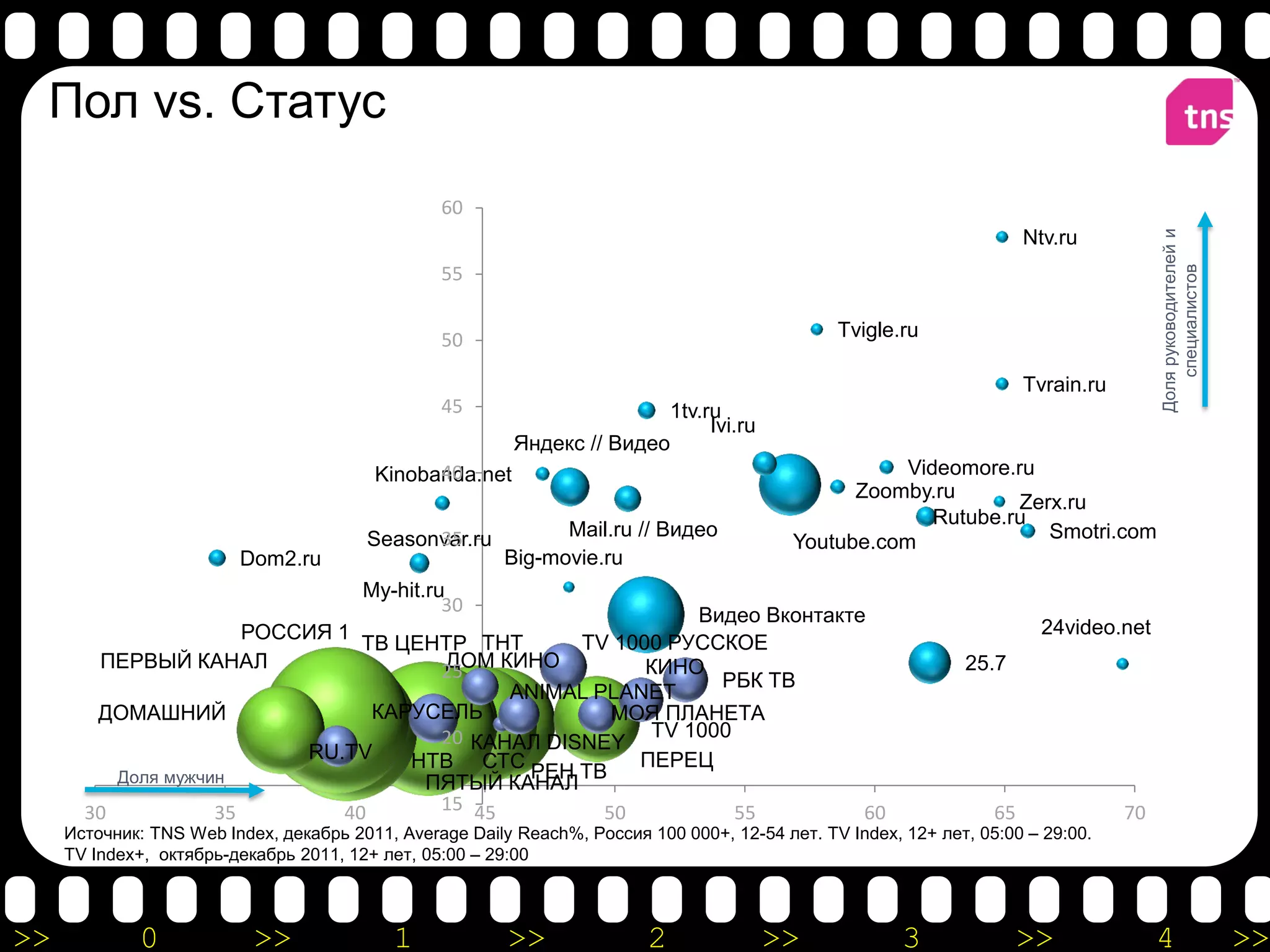 Пол vs. Статус
                                                 60




                                                                                                                                         Доля руководителей и
                                                                                                                        Ntv.ru




                                                                                                                                            специалистов
                                                 55


                                                 50                                             Tvigle.ru

                                                                                                                        Tvrain.ru
                                                 45                      1tv.ru
                                                                              Ivi.ru
                                                          Яндекс // Видео
                                               40
                                         Kinobanda.net                                                Videomore.ru
                                                                                                 Zoomby.ru
                                                                                                                 Zerx.ru
                                                                                                         Rutube.ru
                                              35
                                        Seasonvar.ru           Mail.ru // Видео                                     Smotri.com
                                                                                           Youtube.com
                         Dom2.ru                         Big-movie.ru
                                        My-hit.ru
                                                 30
                                                             Видео Вконтакте
                       РОССИЯ 1                                                                                           24video.net
                                 ТВ ЦЕНТР ТНТ      TV 1000 РУССКОЕ
        ПЕРВЫЙ КАНАЛ                   ДОМ КИНО
                                       25                КИНО                                                  25.7
                                                               РБК ТВ
                                             ANIMAL PLANET
        ДОМАШНИЙ                  КАРУСЕЛЬ            МОЯ ПЛАНЕТА
                                       20 КАНАЛ DISNEY TV 1000
                           RU.TV     НТВ СТС РЕН ТВ     ПЕРЕЦ
          Доля мужчин                 ПЯТЫЙ КАНАЛ
       30           35         40      15 45         50         55          60                                     65               70
     Источник: TNS Web Index, декабрь 2011, Average Daily Reach%, Россия 100 000+, 12-54 лет. TV Index, 12+ лет, 05:00 – 29:00.
     TV Index+, октябрь-декабрь 2011, 12+ лет, 05:00 – 29:00



>>           0             >>               1            >>               2            >>               3               >>               4                      >>
 