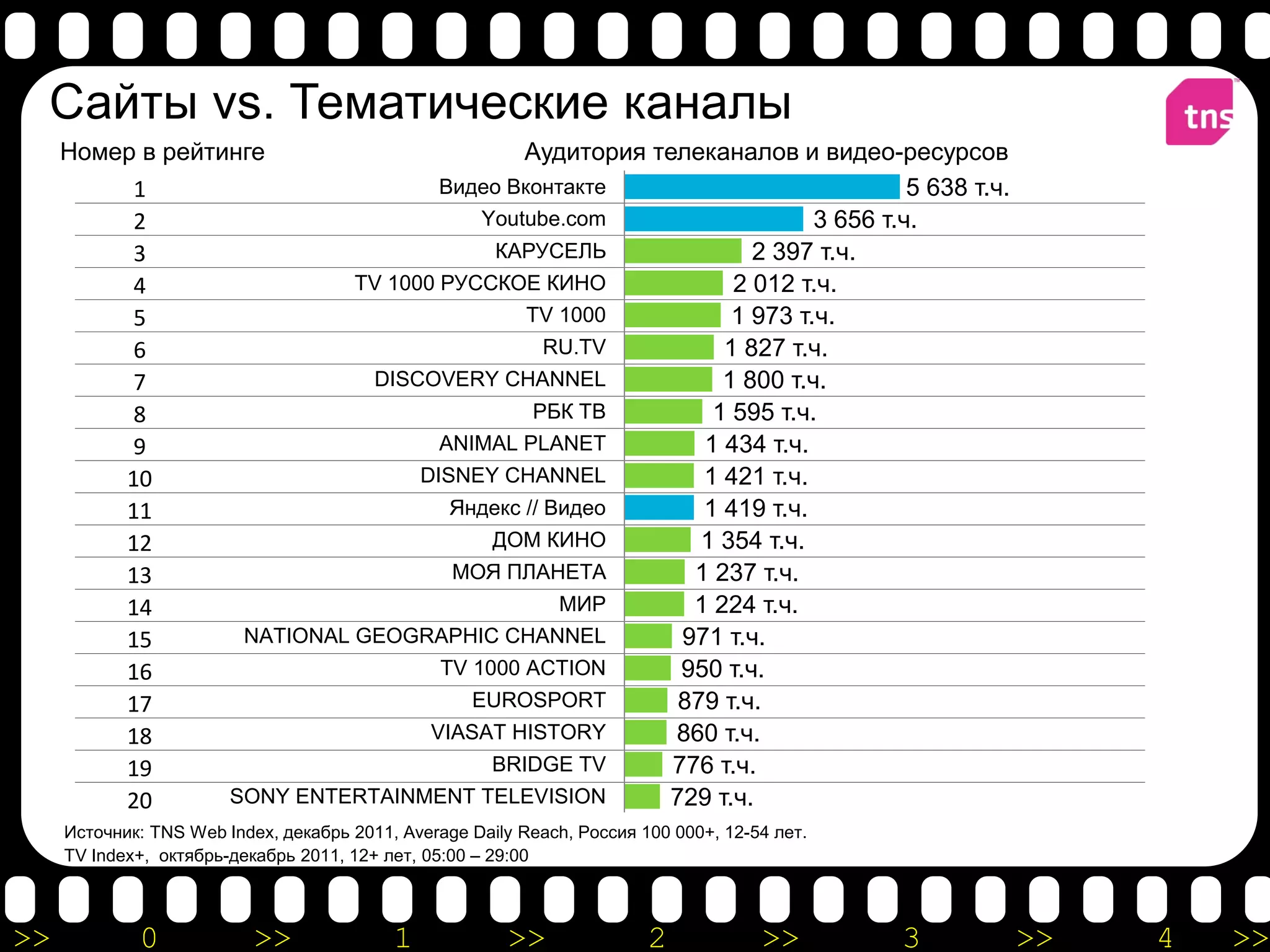 Сайты vs. Тематические каналы
     Номер в рейтинге                       Аудитория телеканалов и видео-ресурсов
          1                         Видео Вконтакте                            5 638 т.ч.
          2                             Youtube.com                   3 656 т.ч.
          3                              КАРУСЕЛЬ               2 397 т.ч.
          4                 TV 1000 РУССКОЕ КИНО              2 012 т.ч.
          5                                 TV 1000           1 973 т.ч.
          6                                    RU.TV         1 827 т.ч.
          7                  DISCOVERY CHANNEL               1 800 т.ч.
          8                                  РБК ТВ         1 595 т.ч.
          9                         ANIMAL PLANET          1 434 т.ч.
         10                       DISNEY CHANNEL           1 421 т.ч.
         11                          Яндекс // Видео       1 419 т.ч.
         12                              ДОМ КИНО         1 354 т.ч.
         13                          МОЯ ПЛАНЕТА          1 237 т.ч.
         14                                     МИР       1 224 т.ч.
         15        NATIONAL GEOGRAPHIC CHANNEL           971 т.ч.
         16                         TV 1000 ACTION       950 т.ч.
         17                            EUROSPORT        879 т.ч.
         18                        VIASAT HISTORY       860 т.ч.
         19                              BRIDGE TV      776 т.ч.
         20       SONY ENTERTAINMENT TELEVISION        729 т.ч.
     Источник: TNS Web Index, декабрь 2011, Average Daily Reach, Россия 100 000+, 12-54 лет.
     TV Index+, октябрь-декабрь 2011, 12+ лет, 05:00 – 29:00



>>           0             >>              1            >>               2            >>       3   >>   4   >>
 