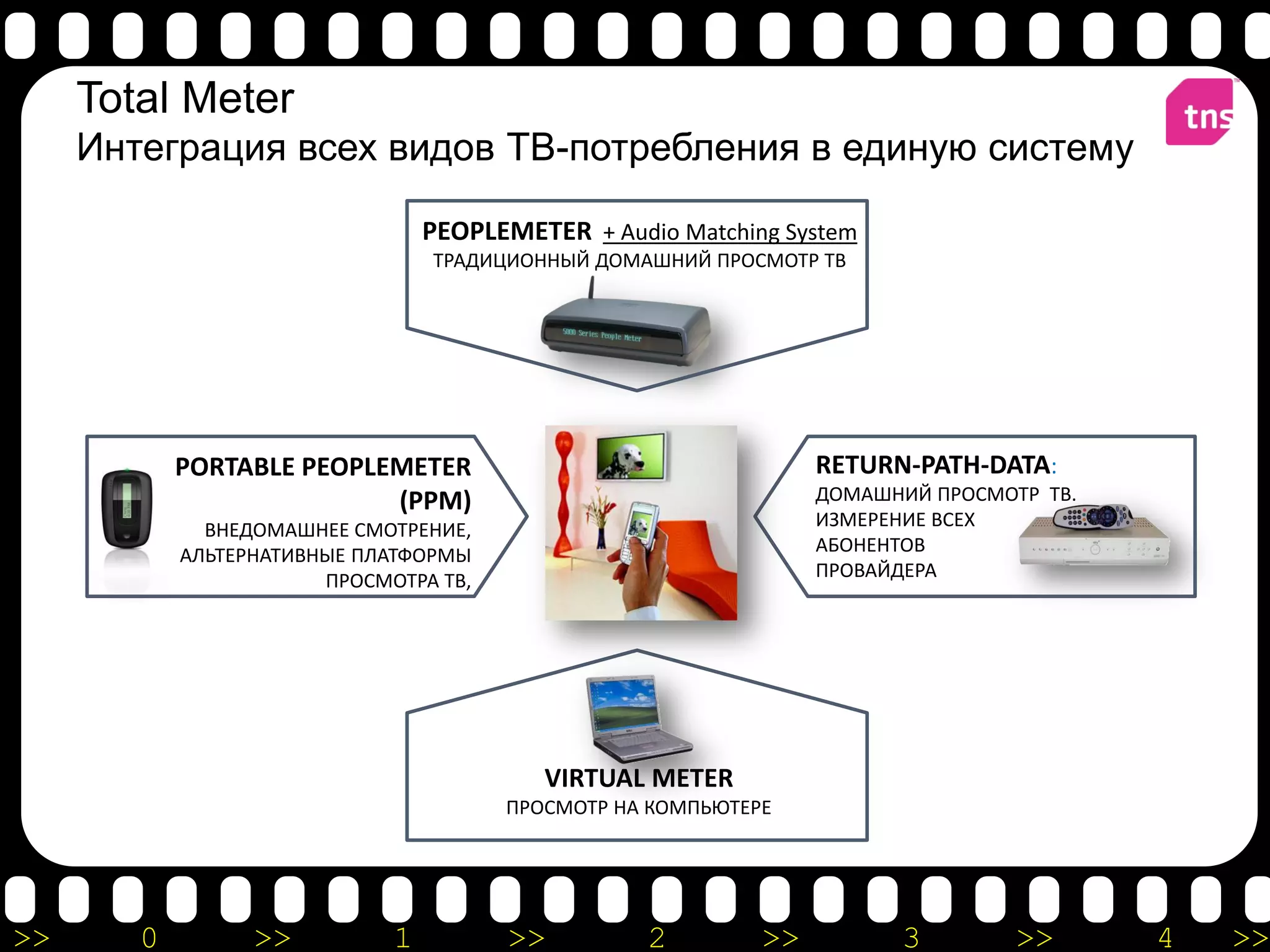 Total Meter
     Интеграция всех видов ТВ-потребления в единую систему

                                  PEOPLEMETER + Audio Matching System
                                  ТРАДИЦИОННЫЙ ДОМАШНИЙ ПРОСМОТР ТВ




            PORTABLE PEOPLEMETER                                  RETURN-PATH-DATA:
                           (PPM)                                  ДОМАШНИЙ ПРОСМОТР ТВ.
              ВНЕДОМАШНЕЕ СМОТРЕНИЕ,                              ИЗМЕРЕНИЕ ВСЕХ
            АЛЬТЕРНАТИВНЫЕ ПЛАТФОРМЫ                              АБОНЕНТОВ
                        ПРОСМОТРА ТВ,                             ПРОВАЙДЕРА




                                           VIRTUAL METER
                                        ПРОСМОТР НА КОМПЬЮТЕРЕ




>>      0         >>          1         >>          2        >>         3         >>      4   >>
 