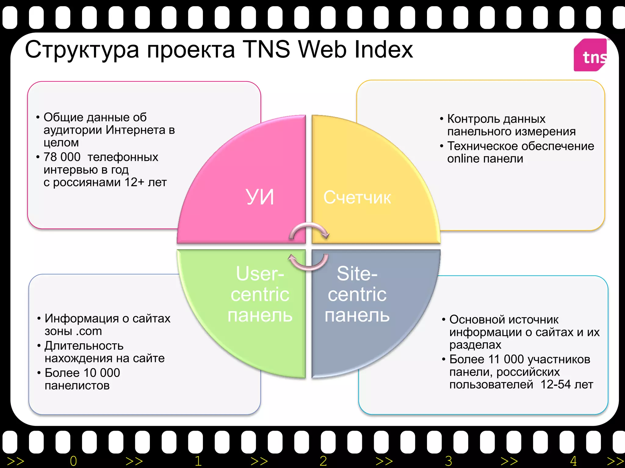 Структура проекта TNS Web Index

     • Общие данные об                                 • Контроль данных
       аудитории Интернета в                             панельного измерения
       целом                                           • Техническое обеспечение
     • 78 000 телефонных                                 online панели
       интервью в год
       с россиянами 12+ лет
                                    УИ       Счетчик



                                    User-     Site-
                                   centric   centric
     • Информация о сайтах         панель    панель    • Основной источник
       зоны .com                                         информации о сайтах и их
     • Длительность                                      разделах
       нахождения на сайте                             • Более 11 000 участников
     • Более 10 000                                      панели, российских
       панелистов                                        пользователей 12-54 лет




>>        0        >>          1     >>      2    >>   3        >>         4        >>
 