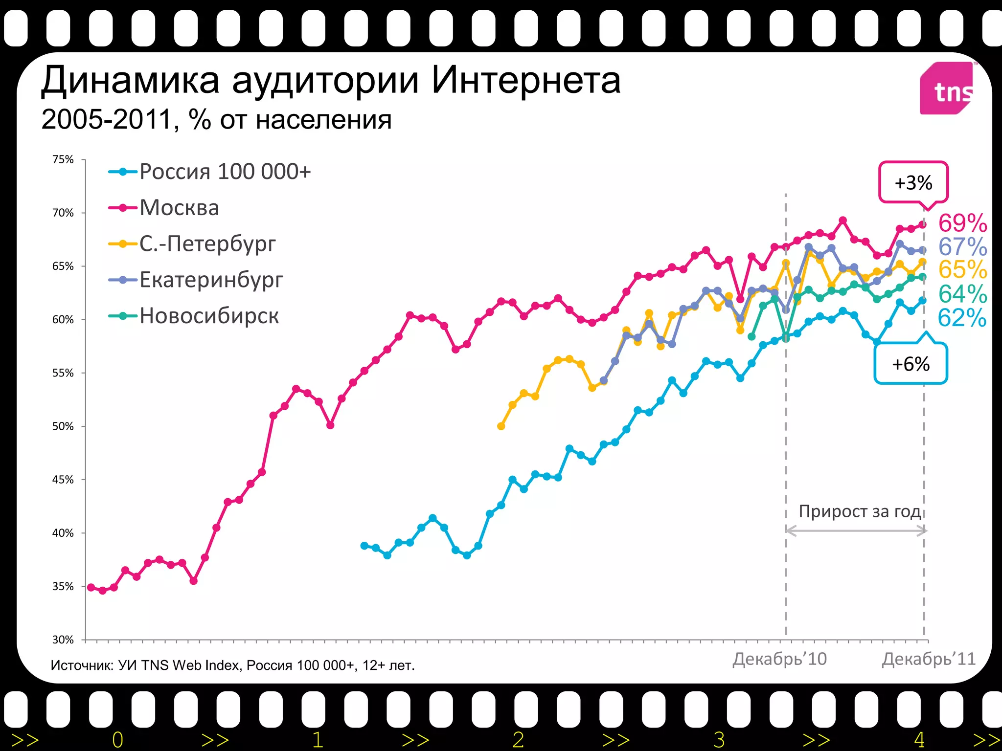 Динамика аудитории Интернета
     2005-2011, % от населения
     75%
                      Россия 100 000+                                                                                                                       +3%
     70%              Москва
                                                                                                                                                                     69%
                      C.-Петербург                                                                                                                                   67%
     65%
                      Екатеринбург                                                                                                                                   65%
                                                                                                                                                                     64%
     60%              Новосибирск                                                                                                                                    62%

     55%                                                                                                                                                   +6%

     50%



     45%

                                                                                                                                           Прирост за год
     40%



     35%



     30%
           Ноя '05 '06 Май Июл '06 '06 '06 '07 Май Июл '07 '07 '07 '08 Май Июл '08 '08 '08 '09 Май Июл '09 '09 '09 '10 Май Июл '10 '10 '10 '11 Май Июл '11 '11 '11
                Янв Мар '06 '06 Сен Ноя Янв Мар '07 '07 Сен Ноя Янв Мар '08 '08 Сен Ноя Янв Мар '09 '09 Сен Ноя Янв Мар '10 '10 Сен Ноя Янв Мар'11 '11 Сен Ноя
     Источник: УИ TNS Web Index, Россия 100 000+, 12+ лет.                                                                     Декабрь’10                Декабрь’11



>>               0               >>                 1               >>                  2               >>                 3               >>                  4       >>
 