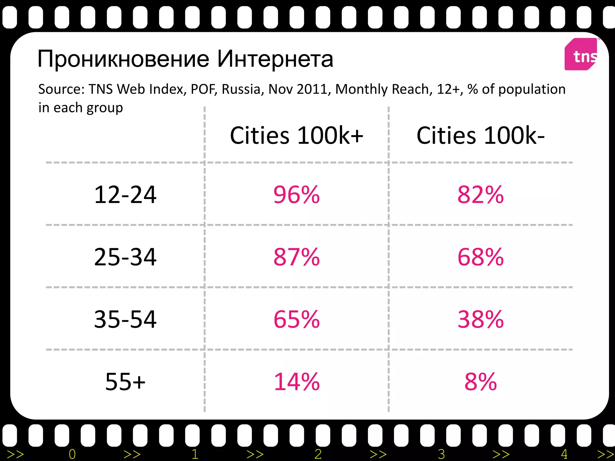 Проникновение Интернета
     Source: TNS Web Index, POF, Russia, Nov 2011, Monthly Reach, 12+, % of population
     in each group

                                  Cities 100k+                Cities 100k-

             12-24                       96%                          82%

             25-34                       87%                          68%

             35-54                       65%                          38%

               55+                       14%                          8%

>>       0       >>         1       >>         2       >>         3       >>         4   >>
 