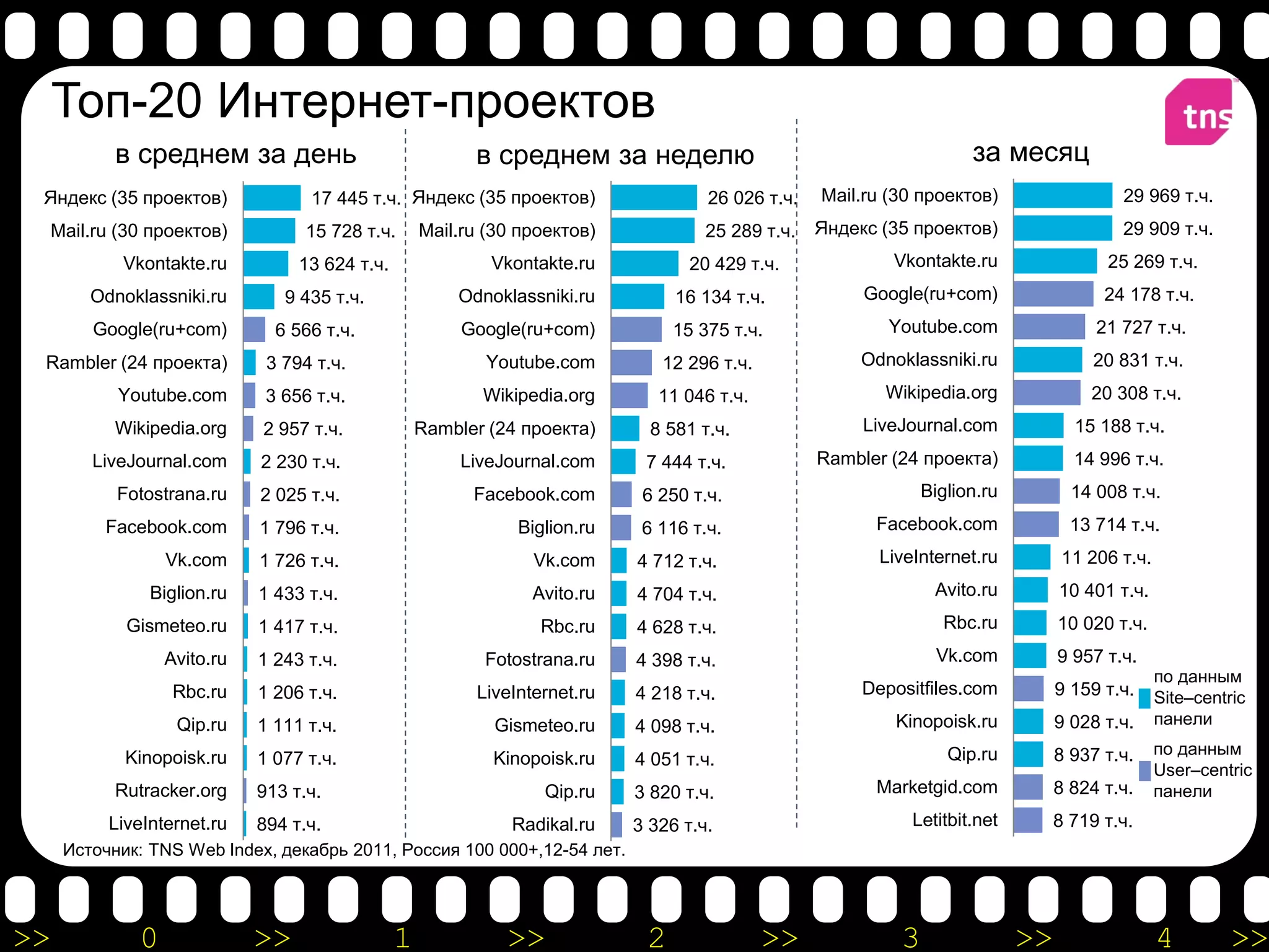 Топ-20 Интернет-проектов
           в среднем за день                             в среднем за неделю                                         за месяц
 Яндекс (35 проектов)             17 445 т.ч. Яндекс (35 проектов)                  26 026 т.ч.   Mail.ru (30 проектов)                  29 969 т.ч.
 Mail.ru (30 проектов)            15 728 т.ч.      Mail.ru (30 проектов)            25 289 т.ч.   Яндекс (35 проектов)                   29 909 т.ч.
           Vkontakte.ru          13 624 т.ч.               Vkontakte.ru           20 429 т.ч.             Vkontakte.ru                 25 269 т.ч.
        Odnoklassniki.ru       9 435 т.ч.              Odnoklassniki.ru         16 134 т.ч.            Google(ru+com)                  24 178 т.ч.
        Google(ru+com)        6 566 т.ч.                Google(ru+com)          15 375 т.ч.               Youtube.com                 21 727 т.ч.
 Rambler (24 проекта)        3 794 т.ч.                    Youtube.com        12 296 т.ч.              Odnoklassniki.ru               20 831 т.ч.
           Youtube.com       3 656 т.ч.                   Wikipedia.org       11 046 т.ч.                Wikipedia.org               20 308 т.ч.
           Wikipedia.org    2 957 т.ч.             Rambler (24 проекта)      8 581 т.ч.                LiveJournal.com             15 188 т.ч.
        LiveJournal.com     2 230 т.ч.                  LiveJournal.com     7 444 т.ч.            Rambler (24 проекта)             14 996 т.ч.
           Fotostrana.ru    2 025 т.ч.                   Facebook.com       6 250 т.ч.                         Biglion.ru          14 008 т.ч.
         Facebook.com       1 796 т.ч.                        Biglion.ru    6 116 т.ч.                  Facebook.com               13 714 т.ч.
                 Vk.com     1 726 т.ч.                          Vk.com     4 712 т.ч.                    LiveInternet.ru          11 206 т.ч.
               Biglion.ru   1 433 т.ч.                          Avito.ru   4 704 т.ч.                           Avito.ru         10 401 т.ч.
            Gismeteo.ru     1 417 т.ч.                           Rbc.ru    4 628 т.ч.                            Rbc.ru          10 020 т.ч.
                 Avito.ru   1 243 т.ч.                    Fotostrana.ru    4 398 т.ч.                            Vk.com          9 957 т.ч.
                                                                                                                                                по данным
                  Rbc.ru    1 206 т.ч.                   LiveInternet.ru   4 218 т.ч.                  Depositfiles.com          9 159 т.ч.     Site–centric
                  Qip.ru    1 111 т.ч.                     Gismeteo.ru     4 098 т.ч.                      Kinopoisk.ru          9 028 т.ч.     панели

                                                                                                                  Qip.ru         8 937 т.ч.     по данным
            Kinopoisk.ru    1 077 т.ч.                     Kinopoisk.ru    4 051 т.ч.
                                                                                                                                                User–centric
           Rutracker.org    913 т.ч.                             Qip.ru    3 820 т.ч.                   Marketgid.com            8 824 т.ч.     панели
          LiveInternet.ru   894 т.ч.                          Radikal.ru   3 326 т.ч.                        Letitbit.net        8 719 т.ч.
     Источник: TNS Web Index, декабрь 2011, Россия 100 000+,12-54 лет.




>>           0              >>                 1             >>             2               >>             3                >>                  4         >>
 