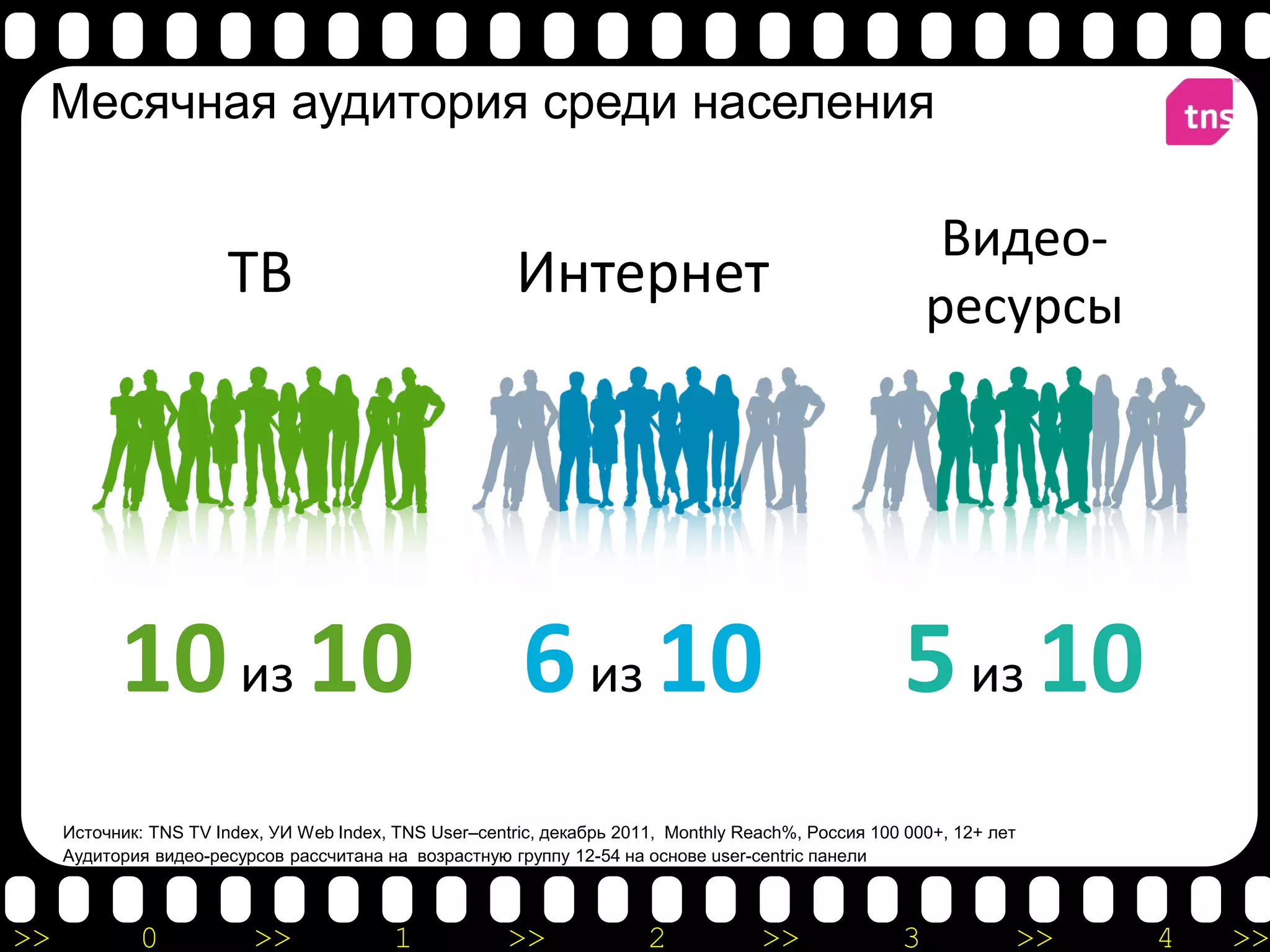 Месячная аудитория среди населения

                                                                                                          Видео-
                        ТВ                               Интернет                                        ресурсы




           10 из 10                                       6 из 10                                     5 из 10
     Источник: TNS TV Index, УИ Web Index, TNS User–centric, декабрь 2011, Monthly Reach%, Россия 100 000+, 12+ лет
     Аудитория видео-ресурсов рассчитана на возрастную группу 12-54 на основе user-centric панели



>>           0             >>              1            >>              2            >>              3            >>   4   >>
 