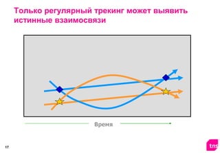 Только регулярный трекинг может выявить
истинные взаимосвязи

Время

17

 