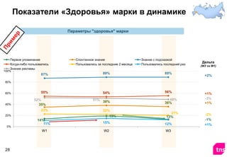 Показатели «Здоровья» марки в динамике
Параметры "здоровья" марки

Первое упоминание
Когда-либо пользовались
Знание рекламы

100%

Cпонтанное знание
Пользовались за последние 2 месяца

Знание с подсказкой
Пользовались последний раз

87%

89%

89%

55%

54%

56%

Дельта
(W3 vs W1)

+2%

80%

60%

40%

52%
35%
23%

51% 38%
22%

20%

19%

49%
36%
21%
13%

28

15%

12%

W1

0%

14%
11%

W2

W3

+1%
-3%
+1%
-2%
-1%
+1%

 