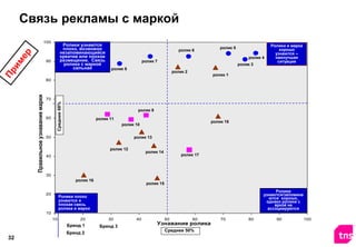 Связь рекламы с маркой
100

Ролики узнаются
плохо, возможно
незапоминающийся
креатив или плохое
размещение. Связь
ролика с маркой
сильная

90

ролик 6

ролик 5
ролик 4

ролик 7

ролик 3

ролик 8

ролик 2

Ролики и марка
хорошо
узнаются –
наилучшая
ситуация

ролик 1

70

60

Среднее 68%

Правильное узнавание марки

80

ролик 9
ролик 11

ролик 18

ролик 10
ролик 13

50

ролик 12

ролик 14

ролик 17

40

30

ролик 16
20

ролик 15
Ролики
узнаются/запомина
ются хорошо,
однако ролики с
аркой не
ассоциируются

Ролики плохо
узнаются и
плохая связь
ролика и марки

10
10

20

Бренд 1

Бренд 2

32

30

Бренд 3

40

50

60

Узнавание ролика
Среднее 50%

70

80

90

100

 