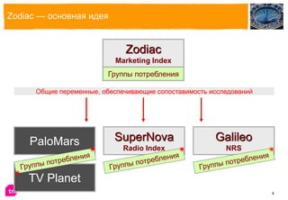 Zodiac — основная идея

Zodiac
Marketing Index

Группы потребления
Общие переменные, обеспечивающие сопоставимость исследований

PaloMars

SuperNova

Galileo

Radio Index

NRS

TV Planet
8

 