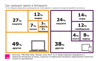 Где проводят время в Интернете
% от общего времени проводимого в Интернете с данного вида устройств за месяц
Источник: TNS Web Index, Москва, июль 2014, % от общего времени проводимого в
мобильном Интернете за месяц, в данных по мобильному Интернету представлена статистика
только по приложениям
24%
соцсети
27%
соцсети
14%
игры
7%
почта
3%
новости
2%
магазины
49%
другое
12%
видео
12%
сообщения
8%
карты
4%
книги
38%
другое
 