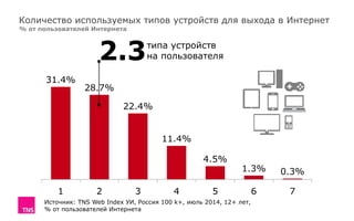 31.4%
28.7%
22.4%
11.4%
4.5%
1.3% 0.3%
1 2 3 4 5 6 7
Количество используемых типов устройств для выхода в Интернет
% от пользователей Интернета
Источник: TNS Web Index УИ, Россия 100 k+, июль 2014, 12+ лет,
% от пользователей Интернета
типа устройств
на пользователя2.3
 