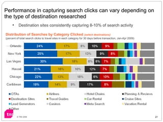 Performance in capturing search clicks can vary depending on the type of destination researched Distribution of Searches b...