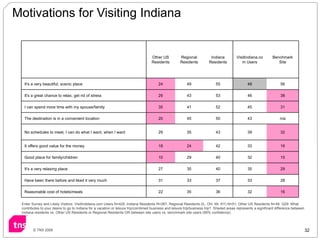 Motivations for Visiting Indiana Enter Survey and Likely Visitors: VisitIndidana.com Users N=425, Indiana Residents N=267;...