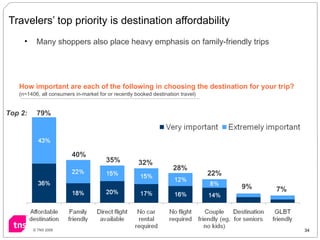 Travelers’ top priority is destination affordability How important are each of the following in choosing the destination f...
