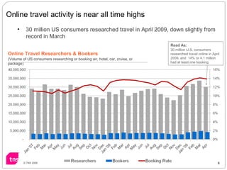 Online travel activity is near all time highs Online Travel Researchers & Bookers (Volume of US consumers researching or b...