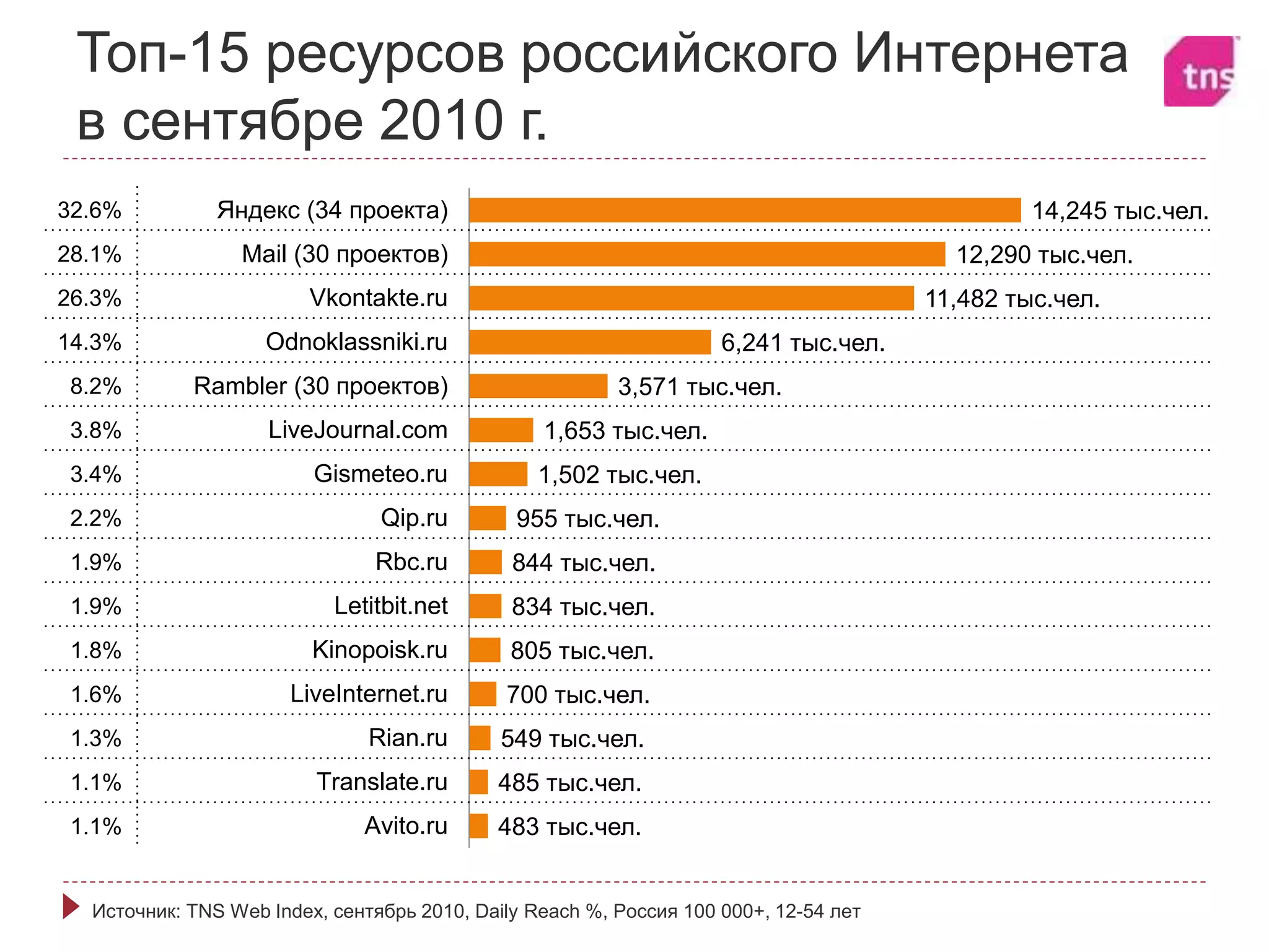 14,245 тыс.чел.
12,290 тыс.чел.
11,482 тыс.чел.
6,241 тыс.чел.
3,571 тыс.чел.
1,653 тыс.чел.
1,502 тыс.чел.
955 тыс.чел.
844 тыс.чел.
834 тыс.чел.
805 тыс.чел.
700 тыс.чел.
549 тыс.чел.
485 тыс.чел.
483 тыс.чел.
Яндекс (34 проекта)
Mail (30 проектов)
Vkontakte.ru
Odnoklassniki.ru
Rambler (30 проектов)
LiveJournal.com
Gismeteo.ru
Qip.ru
Rbc.ru
Letitbit.net
Kinopoisk.ru
LiveInternet.ru
Rian.ru
Translate.ru
Avito.ru
32.6%
28.1%
26.3%
14.3%
8.2%
3.8%
3.4%
2.2%
1.9%
1.9%
1.8%
1.6%
1.3%
1.1%
1.1%
Топ-15 ресурсов российского Интернета
в сентябре 2010 г.
Источник: TNS Web Index, сентябрь 2010, Daily Reach %, Россия 100 000+, 12-54 лет
 