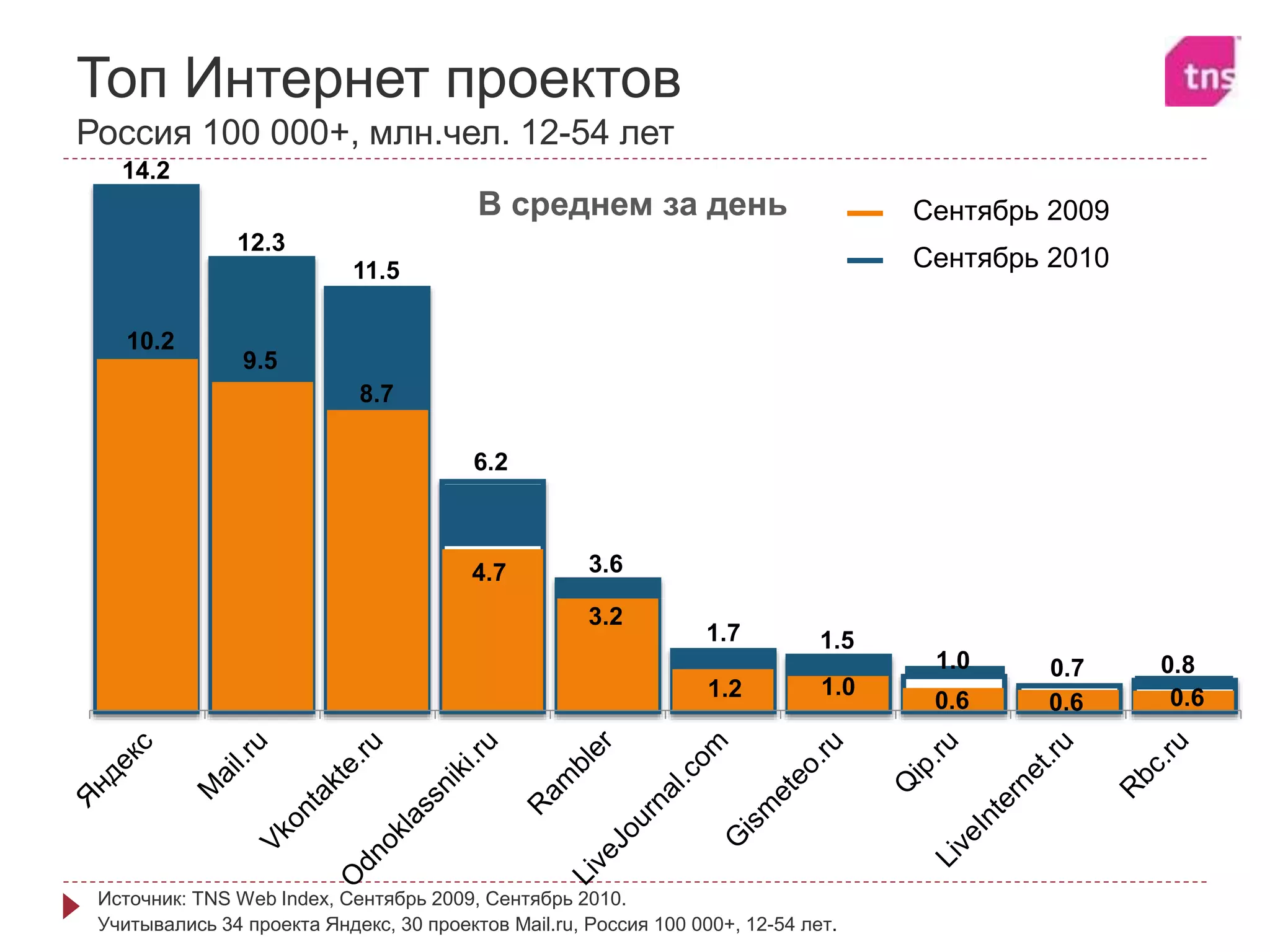 14.2
12.3
11.5
6.2
3.6
1.7 1.5
1.0 0.7 0.8
10.2
9.5
8.7
4.7
3.2
1.2 1.0
0.6 0.6 0.6
Источник: TNS Web Index, Сентябрь 2009, Сентябрь 2010.
Учитывались 34 проекта Яндекс, 30 проектов Mail.ru, Россия 100 000+, 12-54 лет.
Сентябрь 2009
Сентябрь 2010
В среднем за день
Топ Интернет проектов
Россия 100 000+, млн.чел. 12-54 лет
 