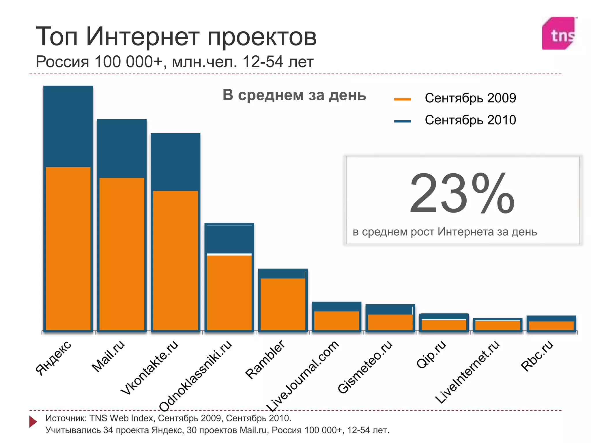 Сентябрь 2009
Сентябрь 2010
В среднем за день
23%в среднем рост Интернета за день
Топ Интернет проектов
Россия 100 000+, млн.чел. 12-54 лет
Источник: TNS Web Index, Сентябрь 2009, Сентябрь 2010.
Учитывались 34 проекта Яндекс, 30 проектов Mail.ru, Россия 100 000+, 12-54 лет.
 