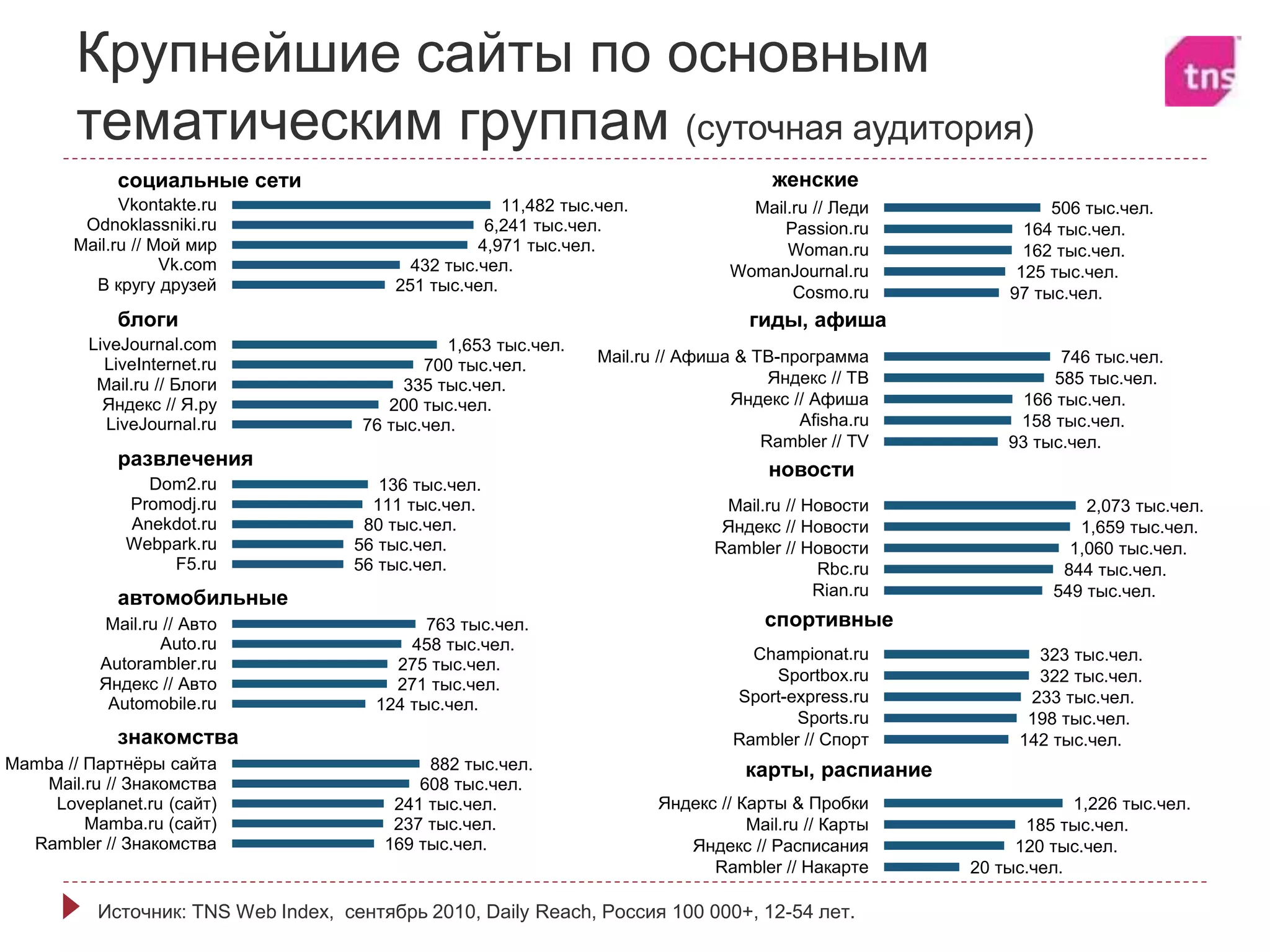 11,482 тыс.чел.
6,241 тыс.чел.
4,971 тыс.чел.
432 тыс.чел.
251 тыс.чел.
1,653 тыс.чел.
700 тыс.чел.
335 тыс.чел.
200 тыс.чел.
76 тыс.чел.
136 тыс.чел.
111 тыс.чел.
80 тыс.чел.
56 тыс.чел.
56 тыс.чел.
763 тыс.чел.
458 тыс.чел.
275 тыс.чел.
271 тыс.чел.
124 тыс.чел.
882 тыс.чел.
608 тыс.чел.
241 тыс.чел.
237 тыс.чел.
169 тыс.чел.
Vkontakte.ru
Odnoklassniki.ru
Mail.ru // Мой мир
Vk.com
В кругу друзей
LiveJournal.com
LiveInternet.ru
Mail.ru // Блоги
Яндекс // Я.ру
LiveJournal.ru
Dom2.ru
Promodj.ru
Anekdot.ru
Webpark.ru
F5.ru
Mail.ru // Авто
Auto.ru
Autorambler.ru
Яндекс // Авто
Automobile.ru
Mamba // Партнёры сайта
Mail.ru // Знакомства
Loveplanet.ru (сайт)
Mamba.ru (сайт)
Rambler // Знакомства
автомобильные
социальные сети
блоги
развлечения
знакомства
Крупнейшие сайты по основным
тематическим группам (суточная аудитория)
Источник: TNS Web Index, сентябрь 2010, Daily Reach, Россия 100 000+, 12-54 лет.
506 тыс.чел.
164 тыс.чел.
162 тыс.чел.
125 тыс.чел.
97 тыс.чел.
746 тыс.чел.
585 тыс.чел.
166 тыс.чел.
158 тыс.чел.
93 тыс.чел.
2,073 тыс.чел.
1,659 тыс.чел.
1,060 тыс.чел.
844 тыс.чел.
549 тыс.чел.
323 тыс.чел.
322 тыс.чел.
233 тыс.чел.
198 тыс.чел.
142 тыс.чел.
1,226 тыс.чел.
185 тыс.чел.
120 тыс.чел.
20 тыс.чел.
Mail.ru // Леди
Passion.ru
Woman.ru
WomanJournal.ru
Cosmo.ru
Mail.ru // Афиша & ТВ-программа
Яндекс // ТВ
Яндекс // Афиша
Afisha.ru
Rambler // TV
Mail.ru // Новости
Яндекс // Новости
Rambler // Новости
Rbc.ru
Rian.ru
Championat.ru
Sportbox.ru
Sport-express.ru
Sports.ru
Rambler // Спорт
Яндекс // Карты & Пробки
Mail.ru // Карты
Яндекс // Расписания
Rambler // Накарте
женские
новости
карты, распиание
гиды, афиша
спортивные
 