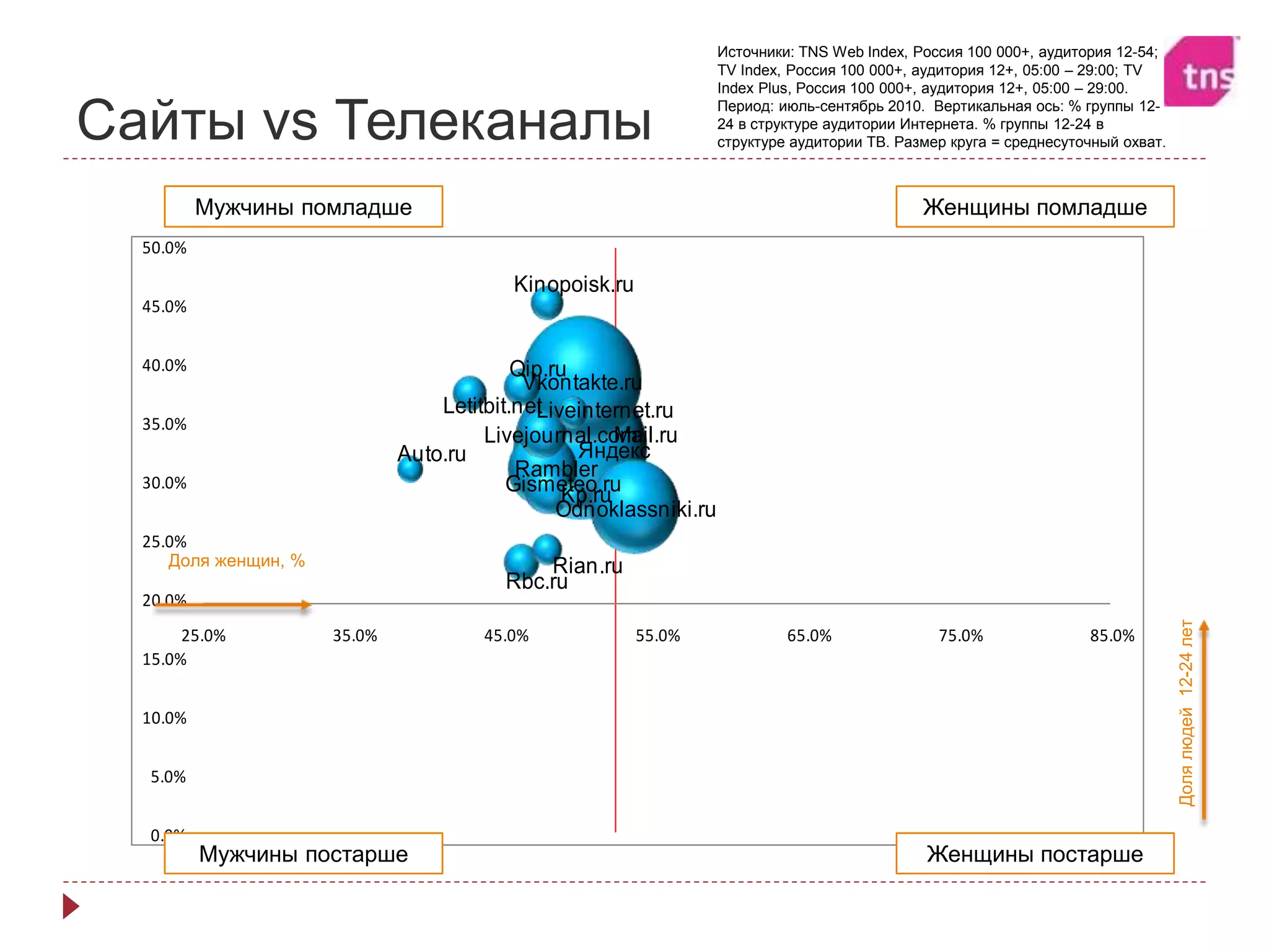 Сайты vs Телеканалы
Яндекс
Mail.ru
Vkontakte.ru
Odnoklassniki.ru
Rambler
Gismeteo.ru
Livejournal.com
Qip.ru
Rbc.ru
Kinopoisk.ru
Letitbit.netLiveinternet.ru
Rian.ru
Kp.ru
Auto.ru
0.0%
5.0%
10.0%
15.0%
20.0%
25.0%
30.0%
35.0%
40.0%
45.0%
50.0%
25.0% 35.0% 45.0% 55.0% 65.0% 75.0% 85.0%
Источники: TNS Web Index, Россия 100 000+, аудитория 12-54;
TV Index, Россия 100 000+, аудитория 12+, 05:00 – 29:00; TV
Index Plus, Россия 100 000+, аудитория 12+, 05:00 – 29:00.
Период: июль-сентябрь 2010. Вертикальная ось: % группы 12-
24 в структуре аудитории Интернета. % группы 12-24 в
структуре аудитории ТВ. Размер круга = среднесуточный охват.
Мужчины постарше Женщины постарше
Мужчины помладше Женщины помладше
Доля женщин, %
Долялюдей12-24лет
 
