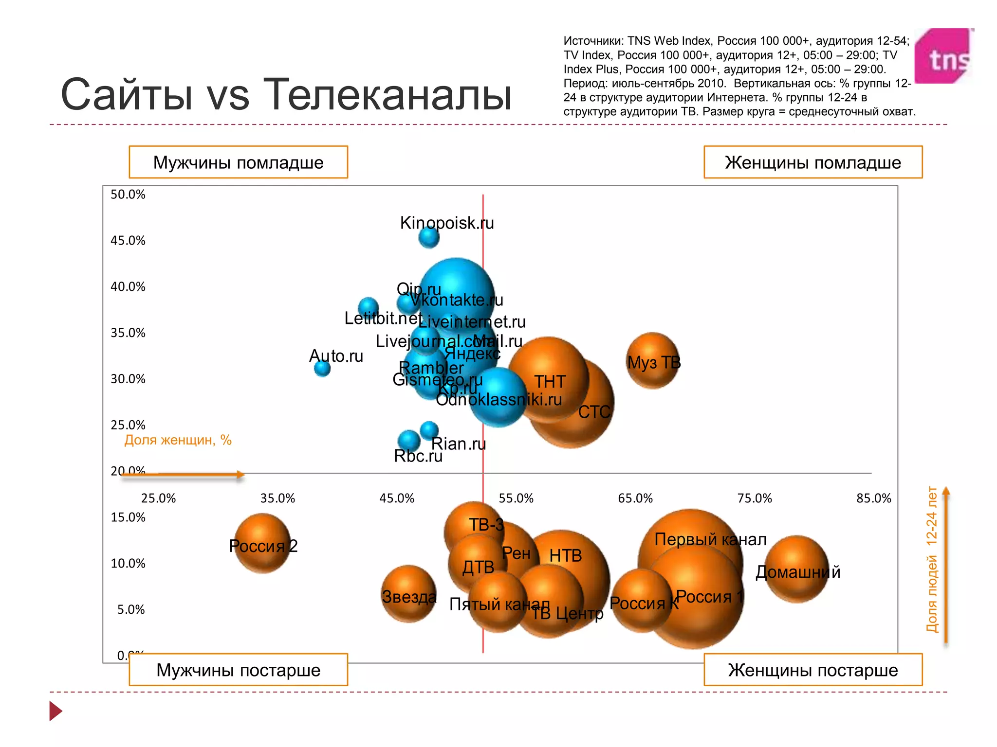 Сайты vs Телеканалы
Первый канал
Россия 1
НТВ
СТС
Яндекс
ТНТ
Mail.ru
Рен
Vkontakte.ru
ТВ Центр
Домашний
Россия К
ТВ-3
ДТВ
Пятый канал
Odnoklassniki.ru
Россия 2
Звезда
Муз ТВRambler
Gismeteo.ru
Livejournal.com
Qip.ru
Rbc.ru
Kinopoisk.ru
Letitbit.netLiveinternet.ru
Rian.ru
Kp.ru
Auto.ru
0.0%
5.0%
10.0%
15.0%
20.0%
25.0%
30.0%
35.0%
40.0%
45.0%
50.0%
25.0% 35.0% 45.0% 55.0% 65.0% 75.0% 85.0%
Источники: TNS Web Index, Россия 100 000+, аудитория 12-54;
TV Index, Россия 100 000+, аудитория 12+, 05:00 – 29:00; TV
Index Plus, Россия 100 000+, аудитория 12+, 05:00 – 29:00.
Период: июль-сентябрь 2010. Вертикальная ось: % группы 12-
24 в структуре аудитории Интернета. % группы 12-24 в
структуре аудитории ТВ. Размер круга = среднесуточный охват.
Мужчины постарше Женщины постарше
Мужчины помладше Женщины помладше
Доля женщин, %
Долялюдей12-24лет
 