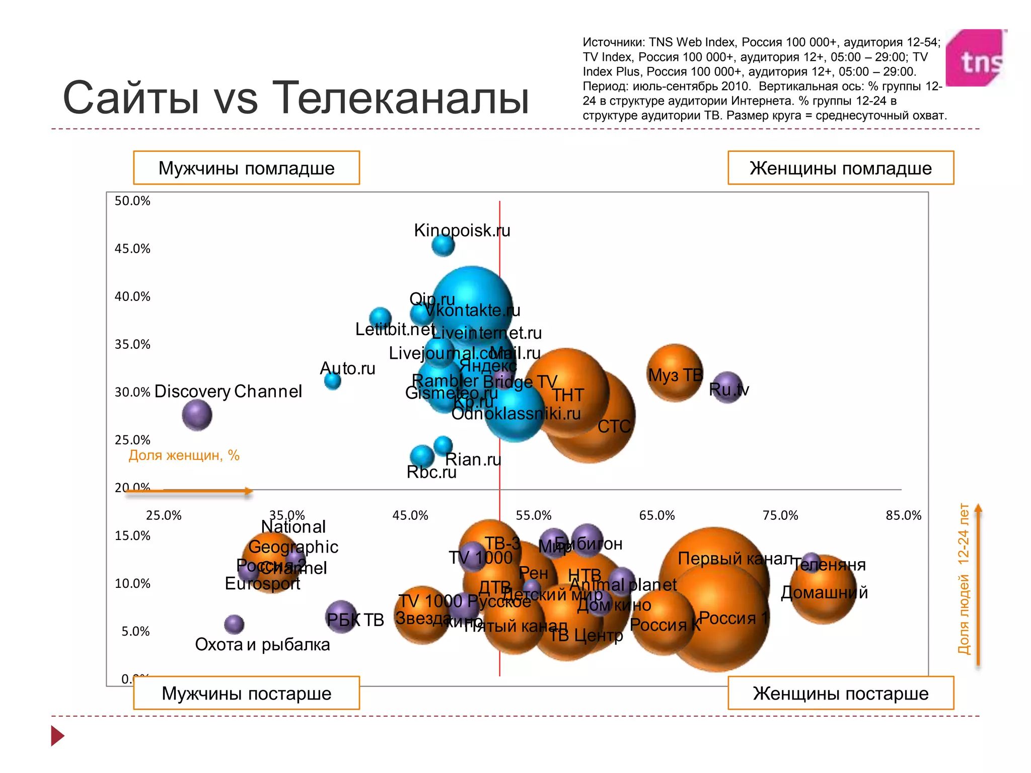 Сайты vs Телеканалы
Первый канал
Россия 1
НТВ
СТС
Яндекс
ТНТ
Mail.ru
Рен
Vkontakte.ru
ТВ Центр
Домашний
Россия К
ТВ-3
ДТВ
Пятый канал
Odnoklassniki.ru
Россия 2
Звезда
Муз ТВRambler
Бибигон
Gismeteo.ru
Livejournal.com
РБК ТВ
TV 1000 Русское
кино
Мир
Ru.tvDiscovery Channel
TV 1000
Animal planet
Дом кино
Qip.ru
Rbc.ru
Kinopoisk.ru
Letitbit.net
Eurosport
Bridge TV
Liveinternet.ru
Теленяня
National
Geographic
Channel
Rian.ru
Охота и рыбалка
Детский мир
Kp.ru
Auto.ru
0.0%
5.0%
10.0%
15.0%
20.0%
25.0%
30.0%
35.0%
40.0%
45.0%
50.0%
25.0% 35.0% 45.0% 55.0% 65.0% 75.0% 85.0%
Источники: TNS Web Index, Россия 100 000+, аудитория 12-54;
TV Index, Россия 100 000+, аудитория 12+, 05:00 – 29:00; TV
Index Plus, Россия 100 000+, аудитория 12+, 05:00 – 29:00.
Период: июль-сентябрь 2010. Вертикальная ось: % группы 12-
24 в структуре аудитории Интернета. % группы 12-24 в
структуре аудитории ТВ. Размер круга = среднесуточный охват.
Мужчины постарше Женщины постарше
Мужчины помладше Женщины помладше
Доля женщин, %
Долялюдей12-24лет
 
