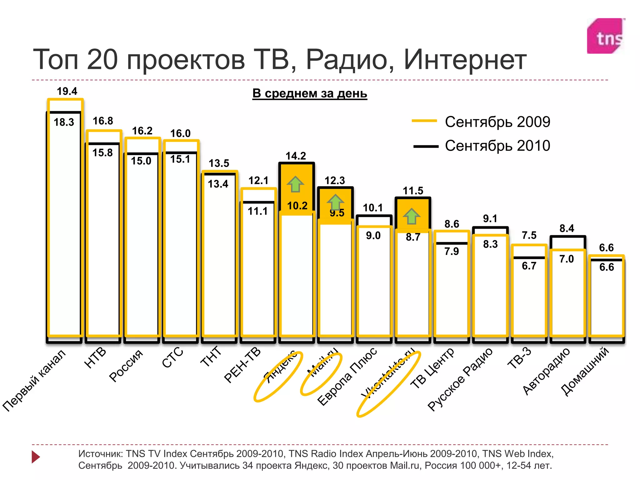 Топ 20 проектов ТВ, Радио, Интернет
18.3
15.8
15.0 15.1
13.4
11.1
14.2
12.3
10.1
11.5
7.9
9.1
6.7
8.4
6.6
19.4
16.8
16.2 16.0
13.5
12.1
10.2
9.5
9.0 8.7
8.6
8.3
7.5
7.0
6.6
В среднем за день
Источник: TNS TV Index Сентябрь 2009-2010, TNS Radio Index Апрель-Июнь 2009-2010, TNS Web Index,
Сентябрь 2009-2010. Учитывались 34 проекта Яндекс, 30 проектов Mail.ru, Россия 100 000+, 12-54 лет.
Сентябрь 2009
Сентябрь 2010
 