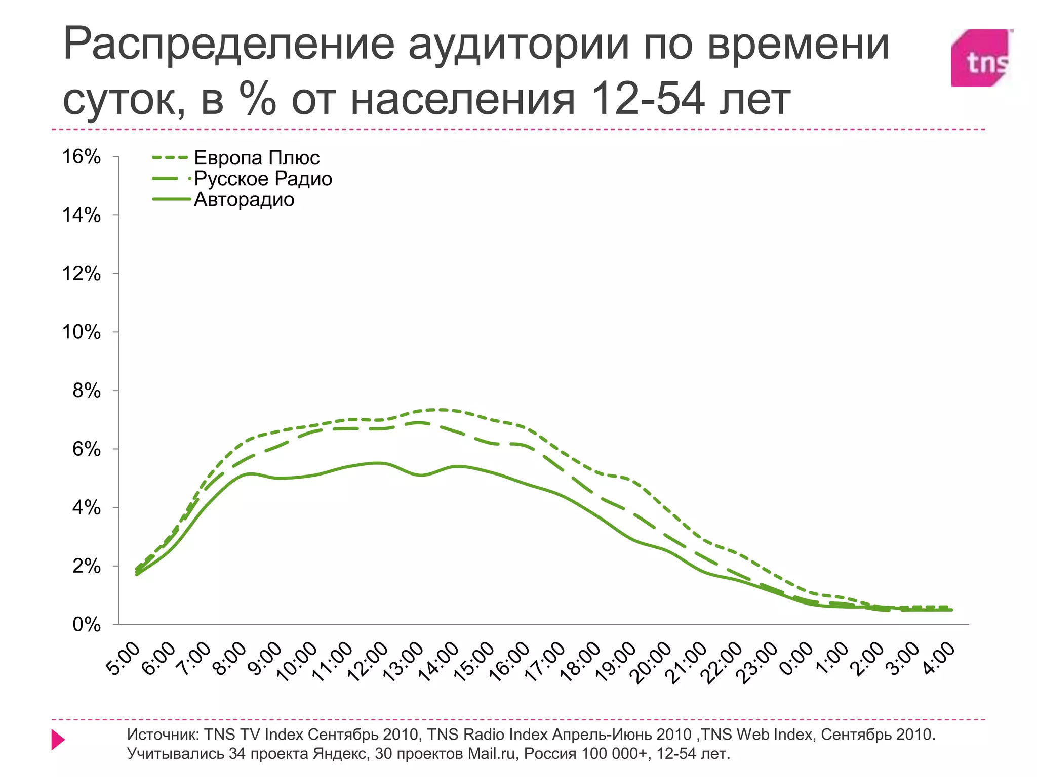 Распределение аудитории по времени
суток, в % от населения 12-54 лет
0%
2%
4%
6%
8%
10%
12%
14%
16% Европа Плюс
Русское Радио
Авторадио
Источник: TNS TV Index Сентябрь 2010, TNS Radio Index Апрель-Июнь 2010 ,TNS Web Index, Сентябрь 2010.
Учитывались 34 проекта Яндекс, 30 проектов Mail.ru, Россия 100 000+, 12-54 лет.
 
