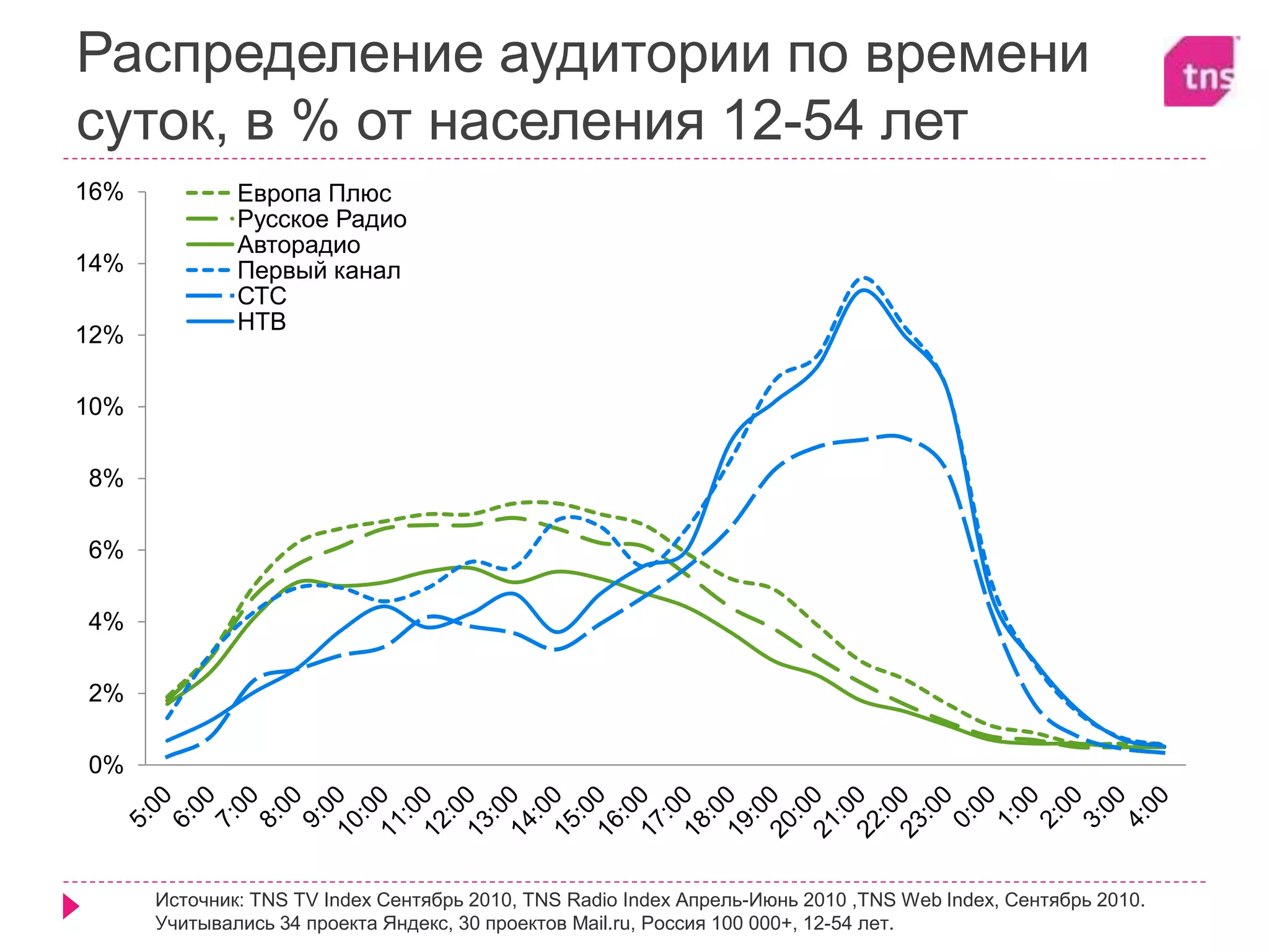 Распределение аудитории по времени
суток, в % от населения 12-54 лет
0%
2%
4%
6%
8%
10%
12%
14%
16% Европа Плюс
Русское Радио
Авторадио
Первый канал
СТС
НТВ
Источник: TNS TV Index Сентябрь 2010, TNS Radio Index Апрель-Июнь 2010 ,TNS Web Index, Сентябрь 2010.
Учитывались 34 проекта Яндекс, 30 проектов Mail.ru, Россия 100 000+, 12-54 лет.
 