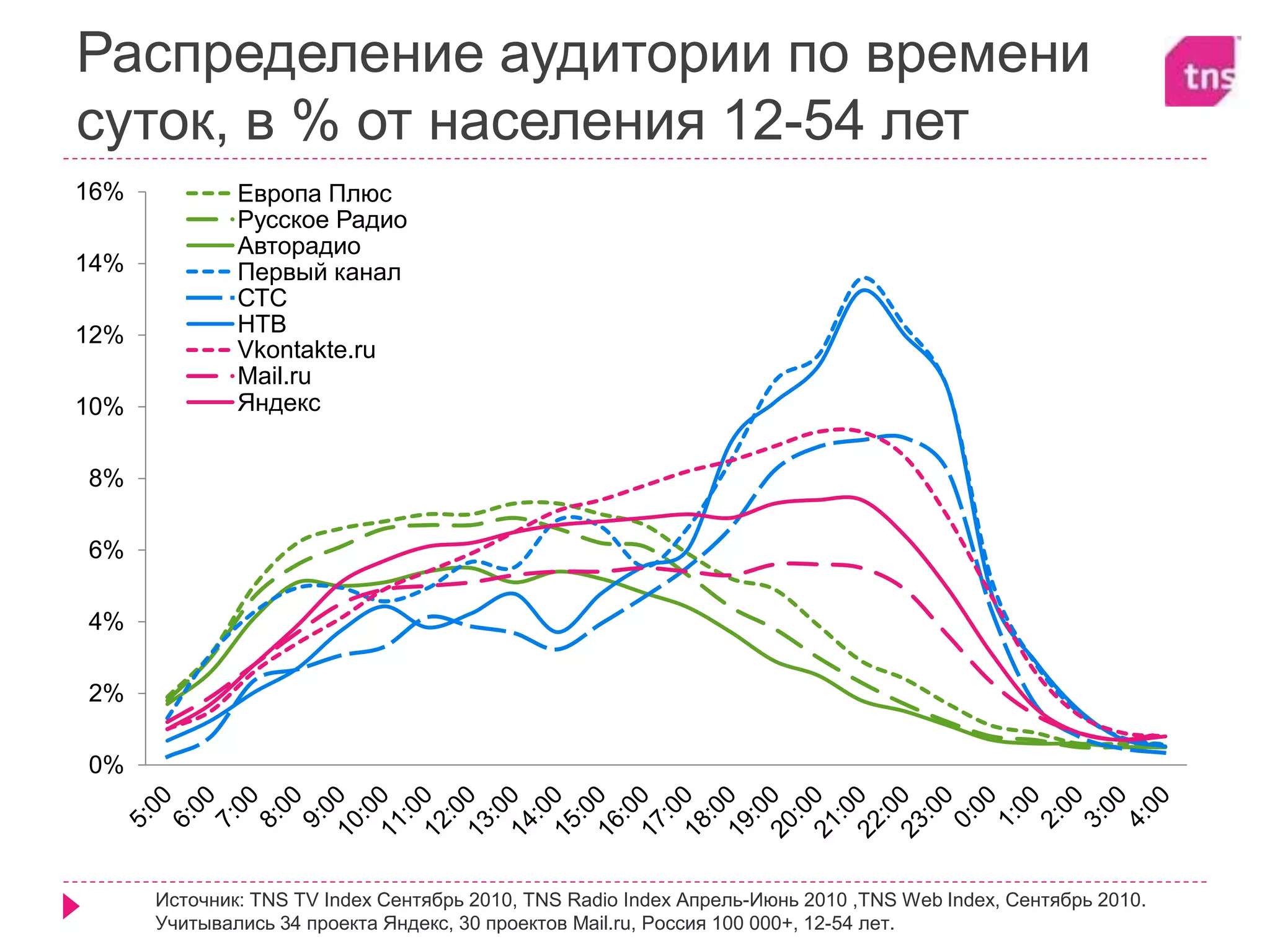 Распределение аудитории по времени
суток, в % от населения 12-54 лет
0%
2%
4%
6%
8%
10%
12%
14%
16% Европа Плюс
Русское Радио
Авторадио
Первый канал
СТС
НТВ
Vkontakte.ru
Mail.ru
Яндекс
Источник: TNS TV Index Сентябрь 2010, TNS Radio Index Апрель-Июнь 2010 ,TNS Web Index, Сентябрь 2010.
Учитывались 34 проекта Яндекс, 30 проектов Mail.ru, Россия 100 000+, 12-54 лет.
 